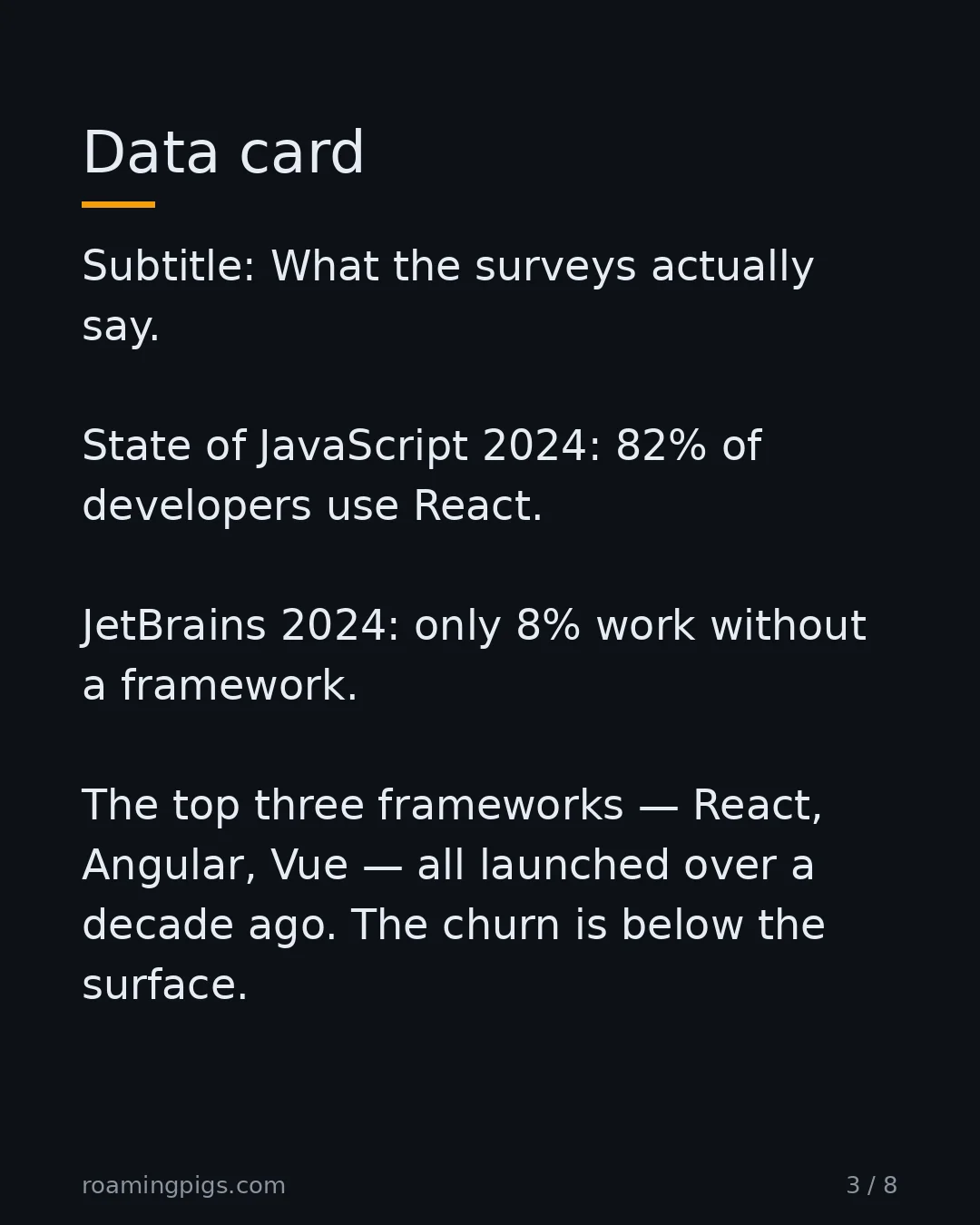 Slide 3 of 8: Data card. Subtitle: What the surveys actually say. State of JavaScript 2024: 82% of developers use React. JetBrains 2024: only 8% work…