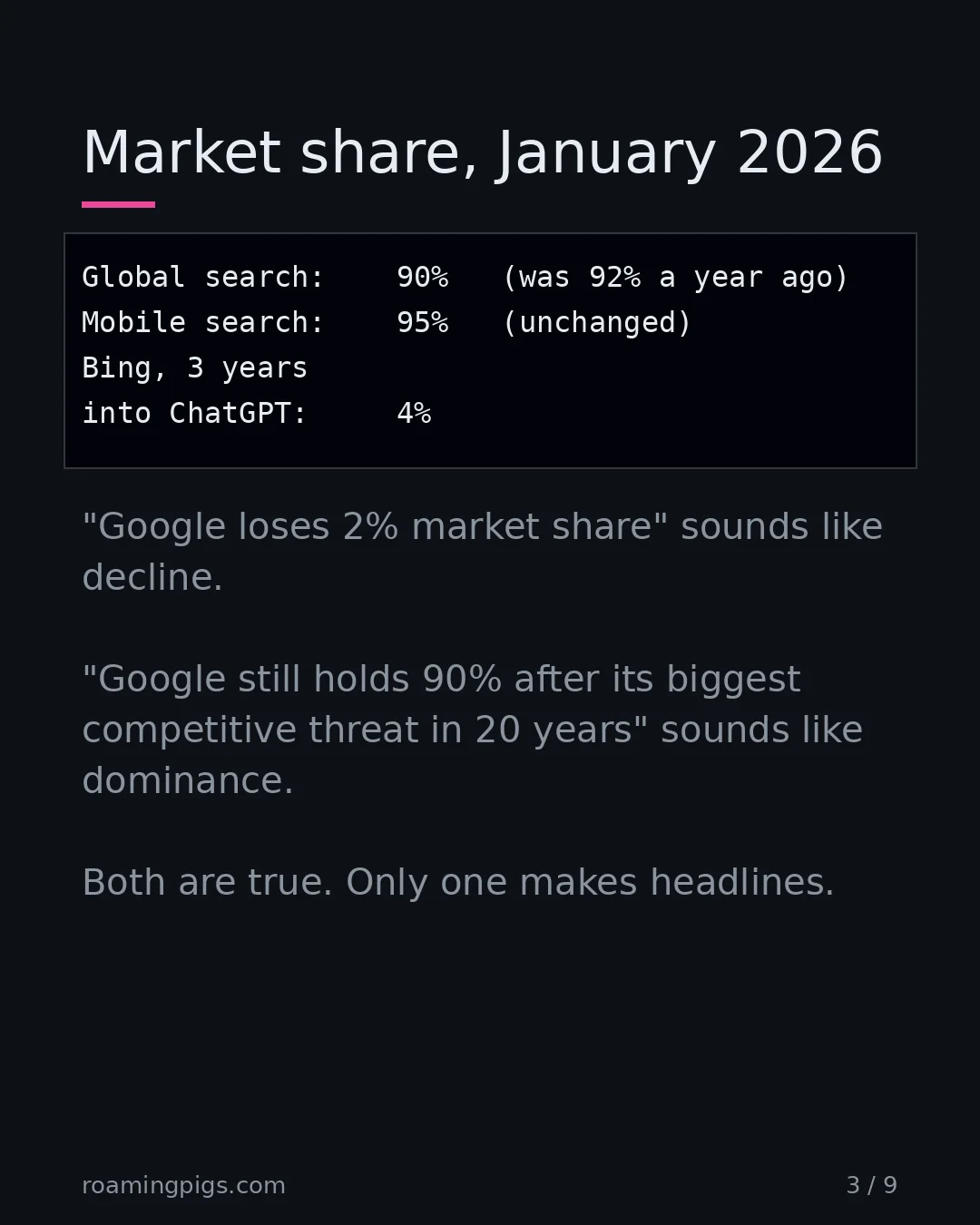 Slide 3 of 9: Market share, January 2026. Code example. "Google loses 2% market share" sounds like decline. "Google still holds 90% after its biggest…