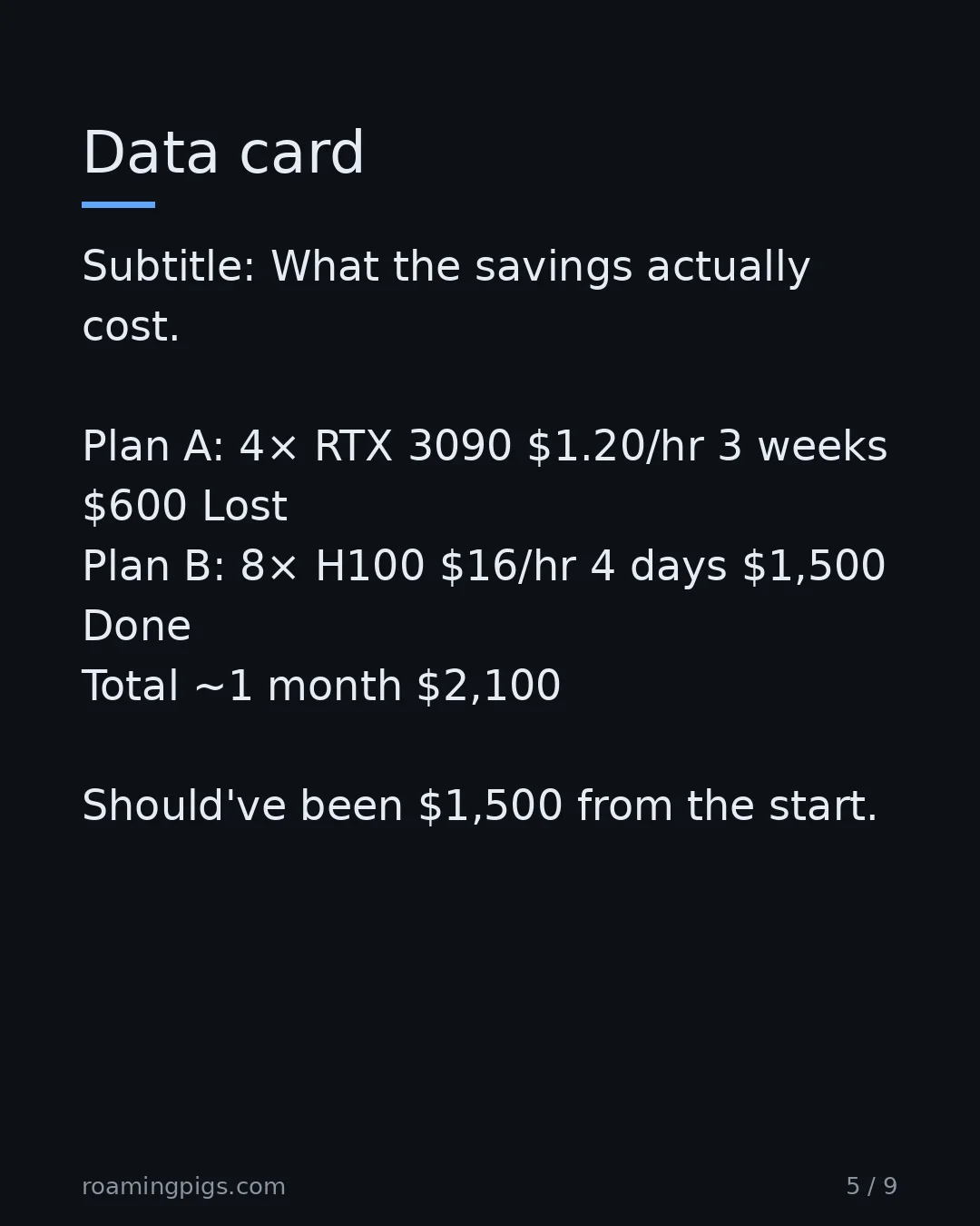 Slide 5 of 9: Data card. Subtitle: What the savings actually cost. Plan A: 4× RTX 3090 $1.20/hr 3 weeks $600 Lost Plan B: 8× H100 $16/hr 4 days $1,500…