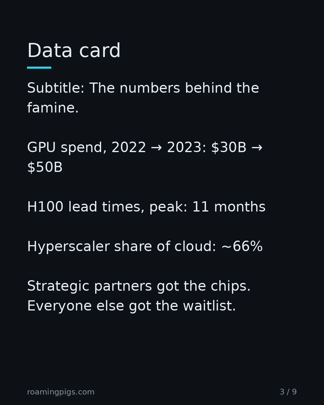 Slide 3 of 9: Data card. Subtitle: The numbers behind the famine. GPU spend, 2022 → 2023: $30B → $50B H100 lead times, peak: 11 months Hyperscaler share…
