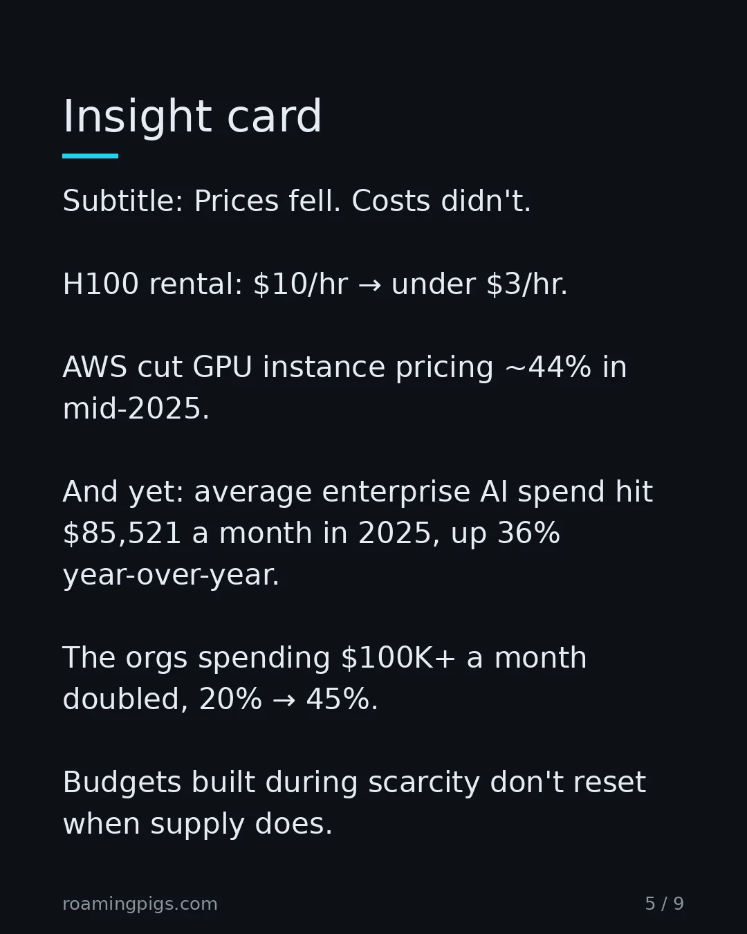 Slide 5 of 9: Insight card. Subtitle: Prices fell. Costs didn't. H100 rental: $10/hr → under $3/hr. AWS cut GPU instance pricing ~44% in mid-2025. And…