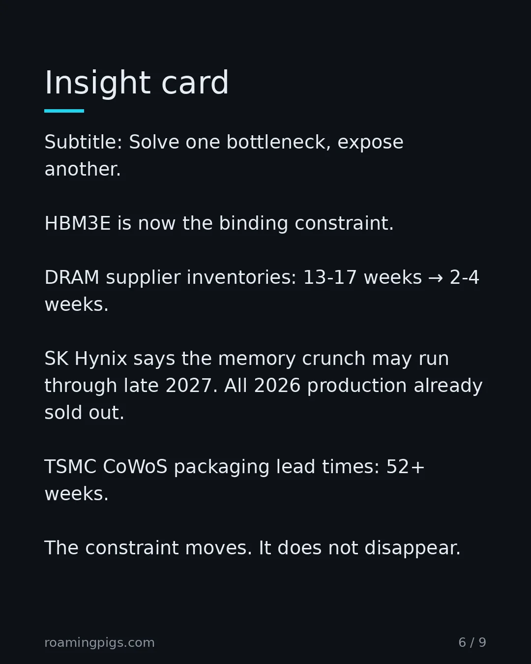Slide 6 of 9: Insight card. Subtitle: Solve one bottleneck, expose another. HBM3E is now the binding constraint. DRAM supplier inventories: 13-17 weeks →…