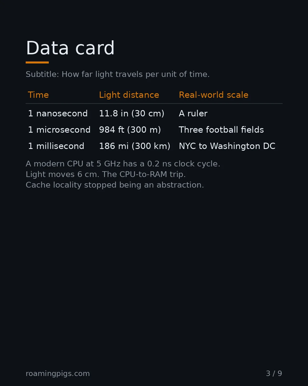 Slide 3 of 9: Data card. Subtitle: How far light travels per unit of time. Table with 4 rows