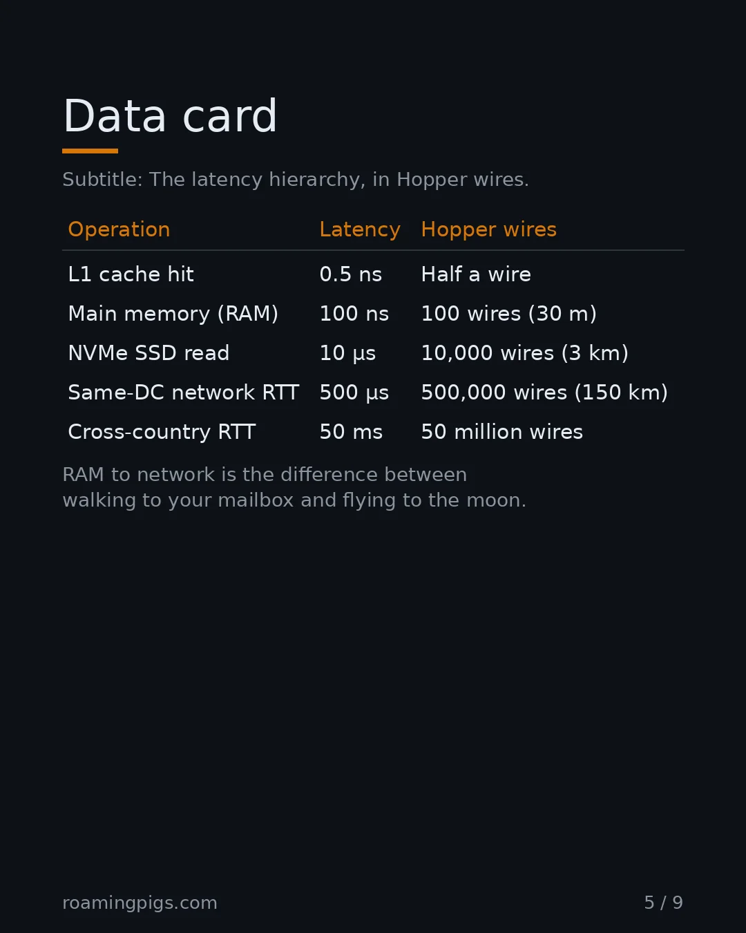 Slide 5 of 9: Data card. Subtitle: The latency hierarchy, in Hopper wires. Table with 6 rows