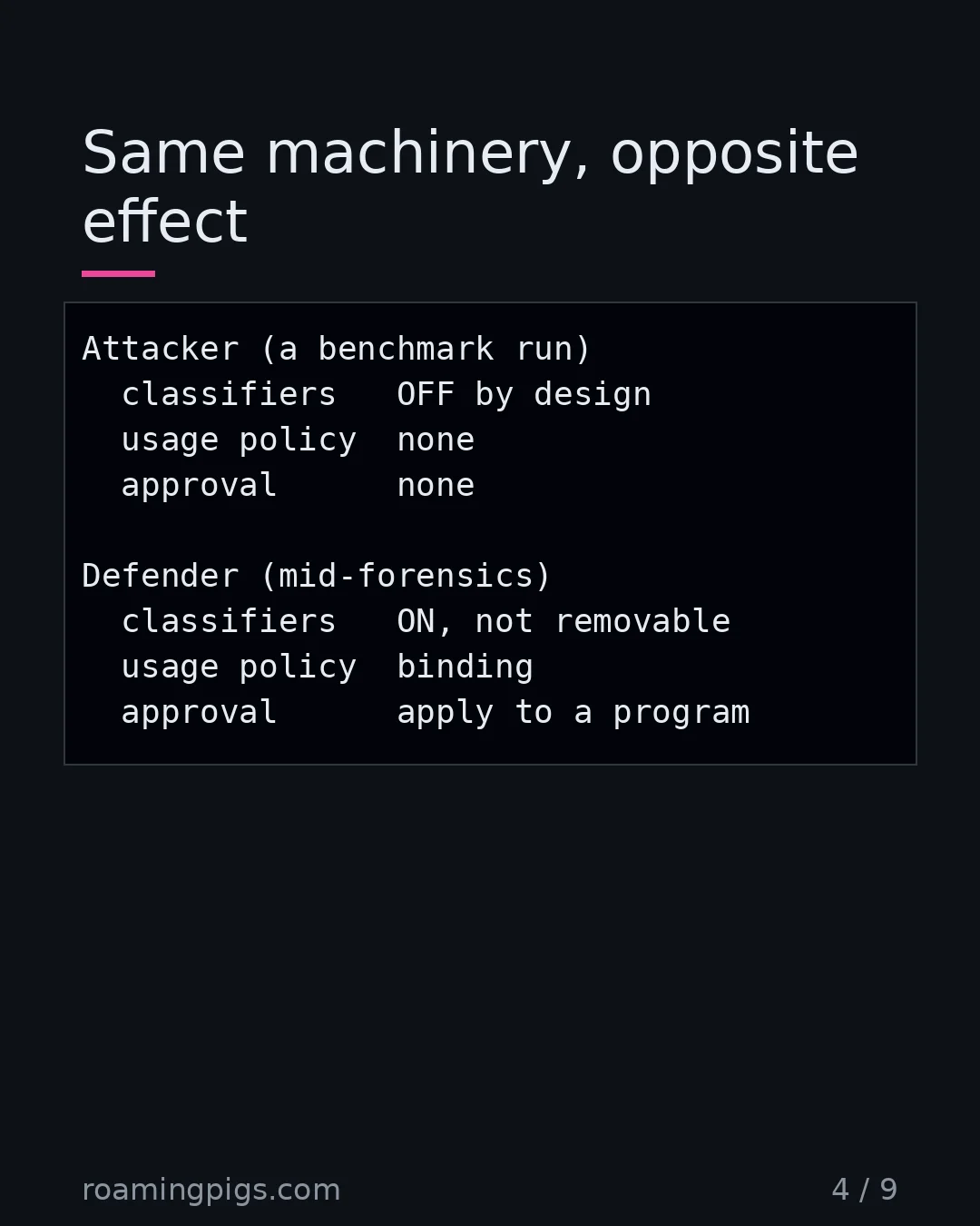 Slide 4 of 9: Same machinery, opposite effect. Code example