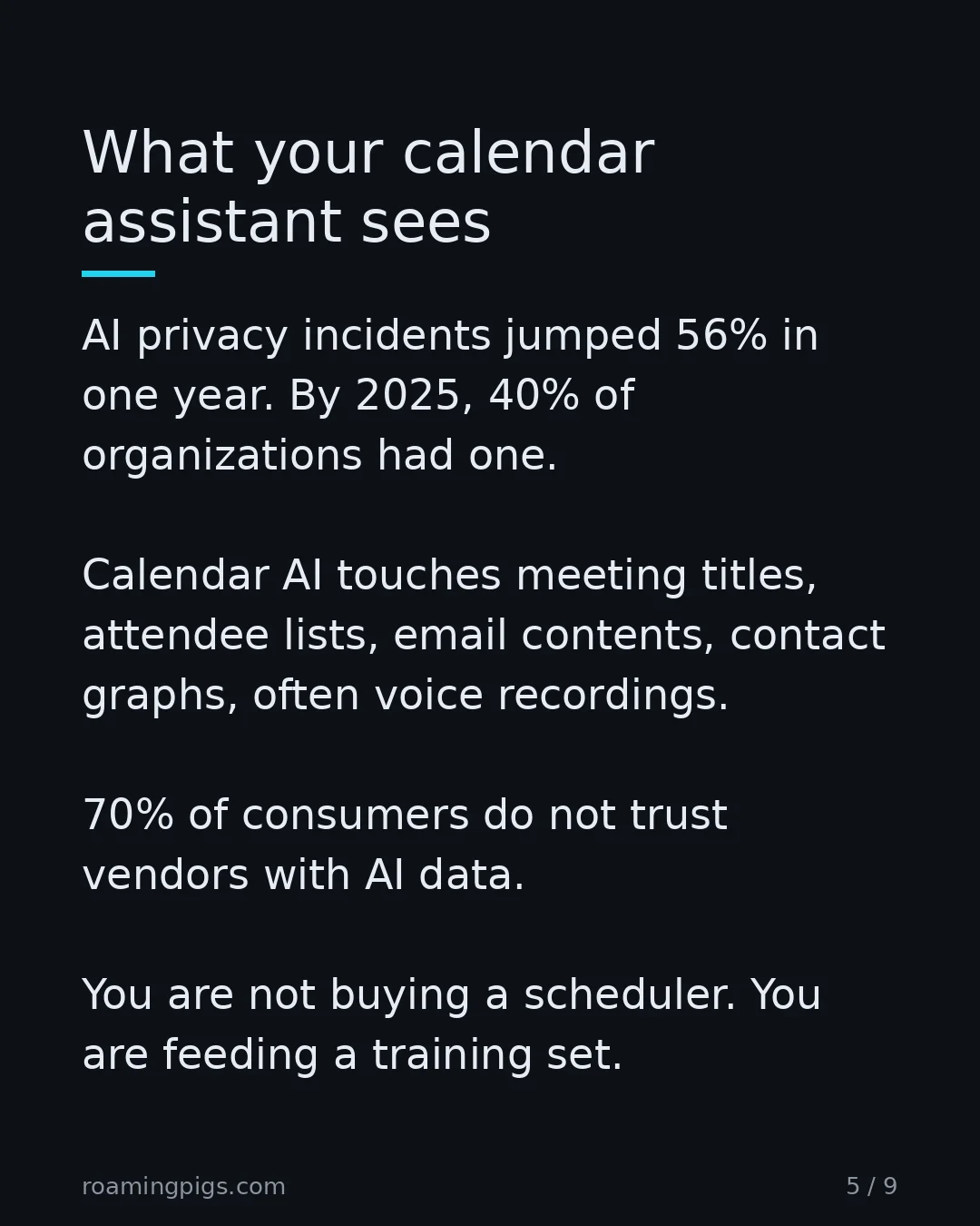 Slide 5 of 9: What your calendar assistant sees. AI privacy incidents jumped 56% in one year. By 2025, 40% of organizations had one. Calendar AI touches…
