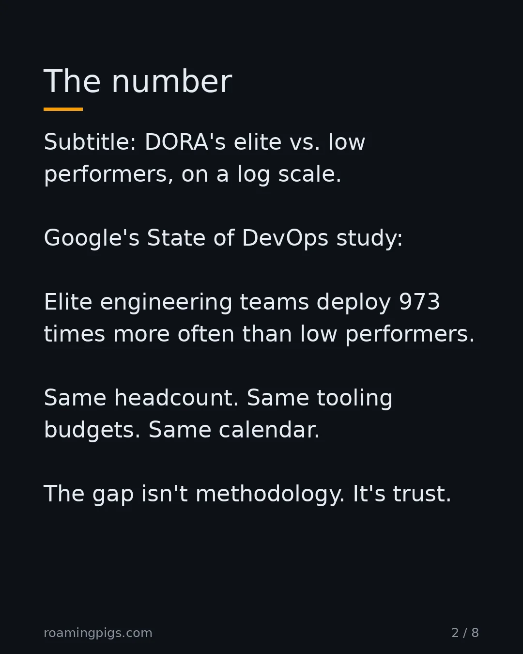 Slide 2 of 8: The number. Subtitle: DORA's elite vs. low performers, on a log scale. Google's State of DevOps study: Elite engineering teams deploy 973…