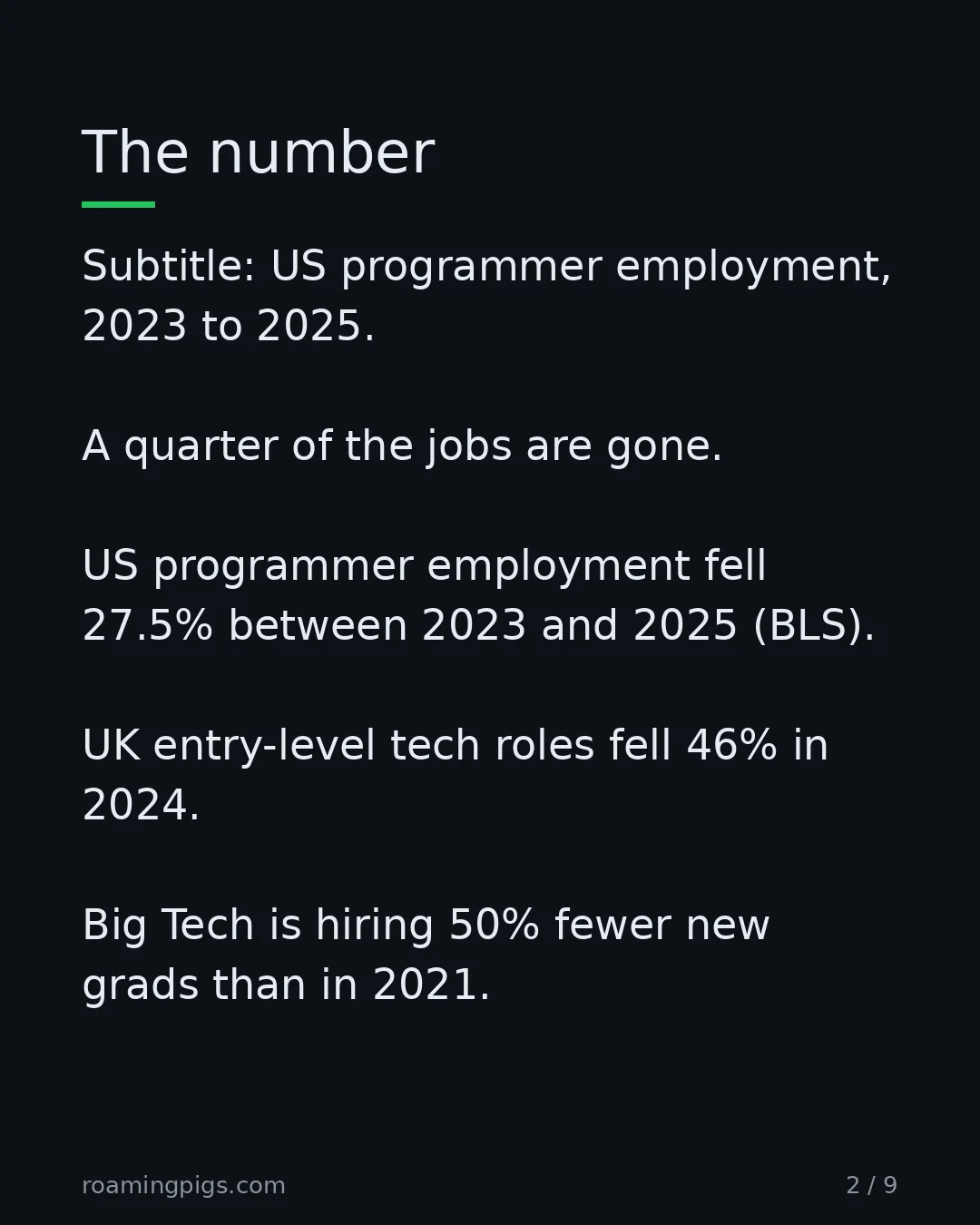 Slide 2 of 9: The number. Subtitle: US programmer employment, 2023 to 2025. A quarter of the jobs are gone. US programmer employment fell 27.5% between…