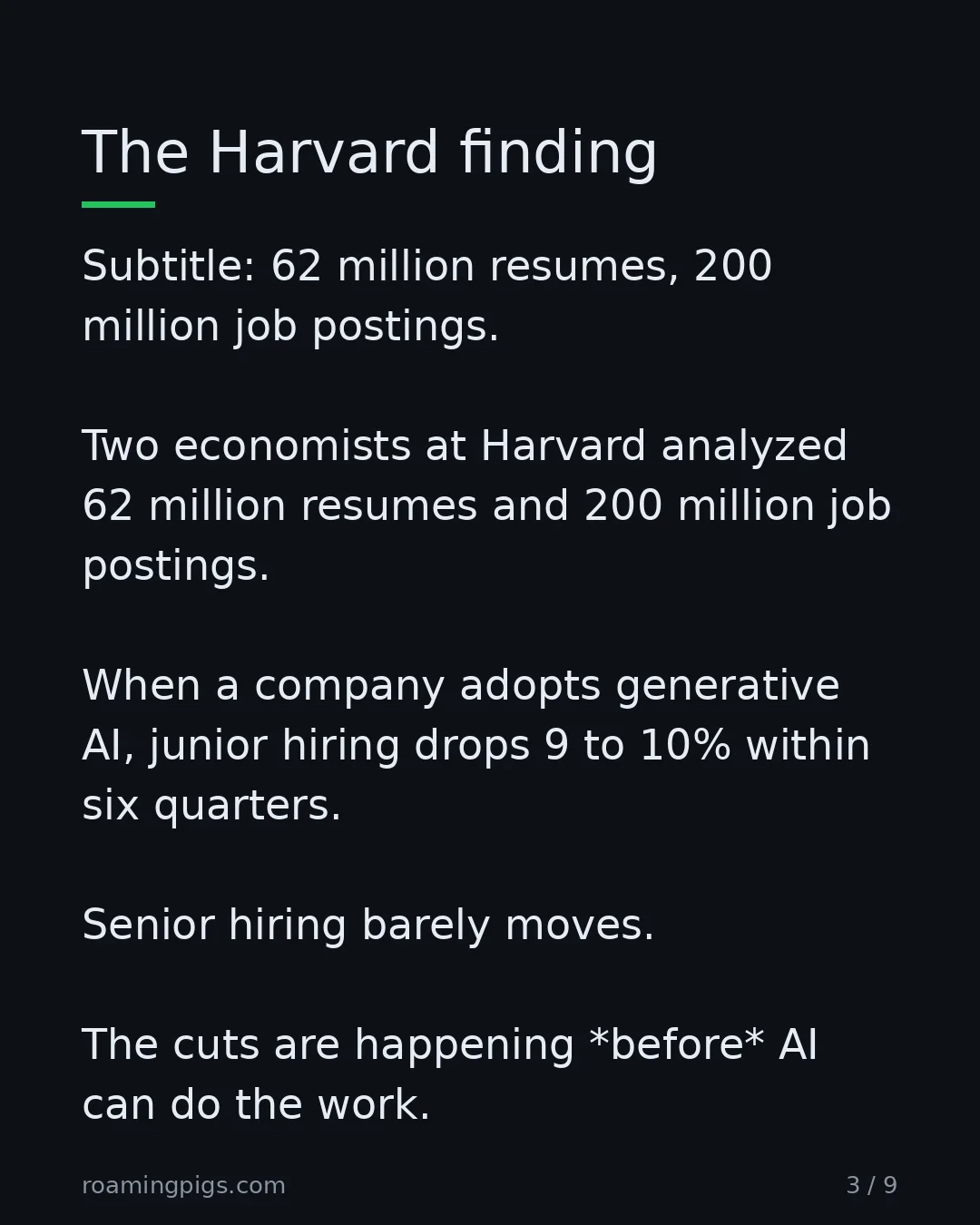 Slide 3 of 9: The Harvard finding. Subtitle: 62 million resumes, 200 million job postings. Two economists at Harvard analyzed 62 million resumes and 200…
