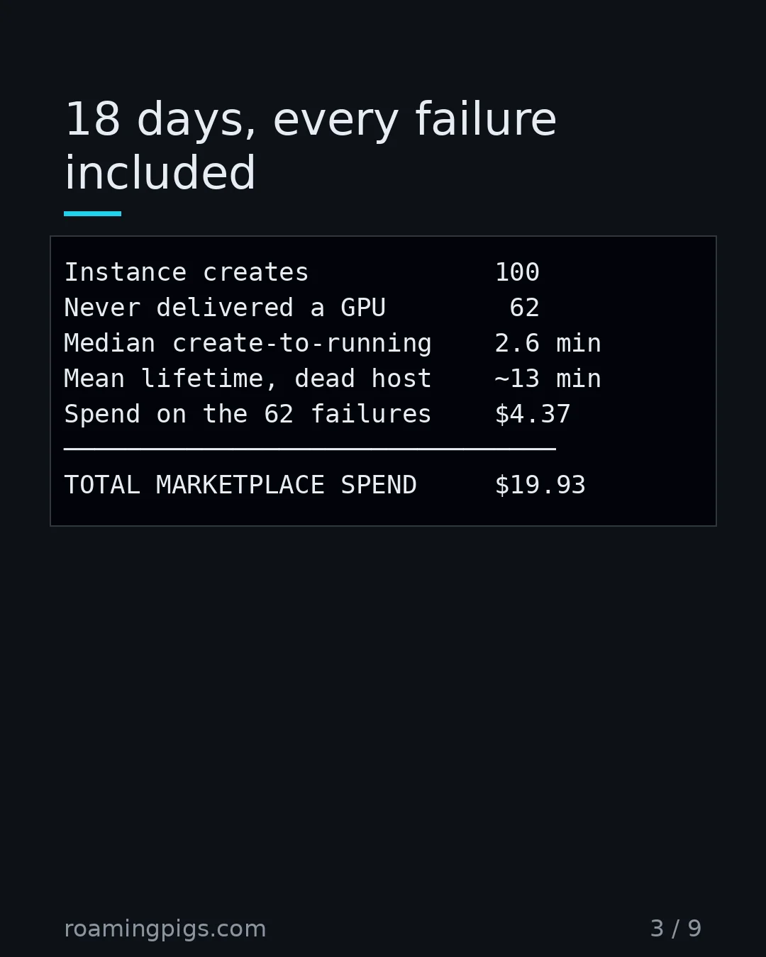Slide 3 of 9: 18 days, every failure included. Code example