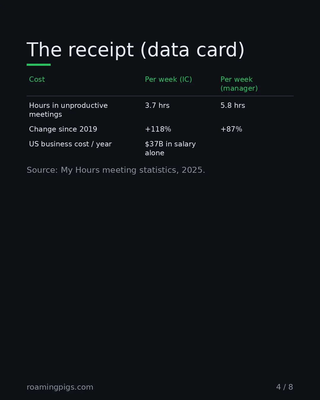 Slide 4 of 8: The receipt (data card). Table with 4 rows