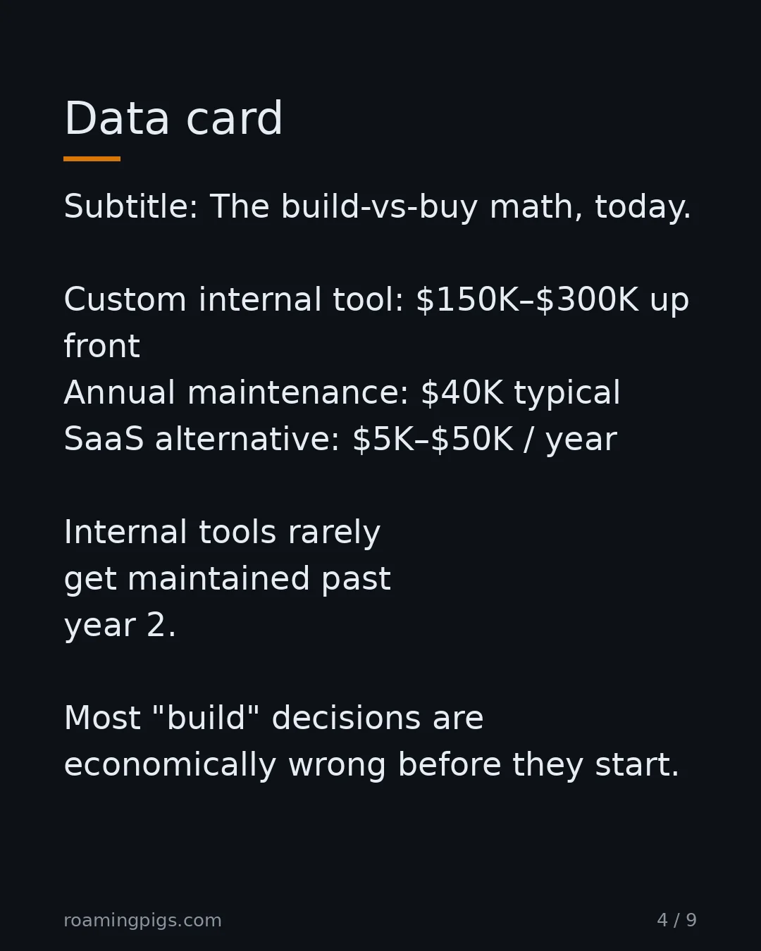 Slide 4 of 9: Data card. Subtitle: The build-vs-buy math, today. Custom internal tool: $150K–$300K up front Annual maintenance: $40K typical SaaS…
