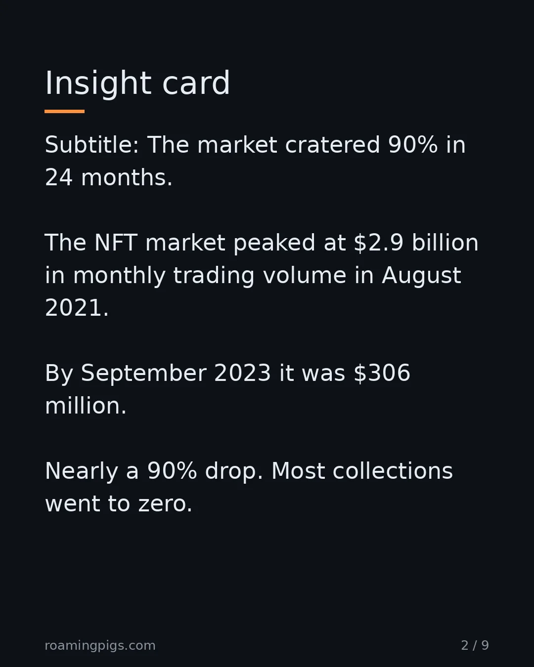 Slide 2 of 9: Insight card. Subtitle: The market cratered 90% in 24 months. The NFT market peaked at $2.9 billion in monthly trading volume in August…