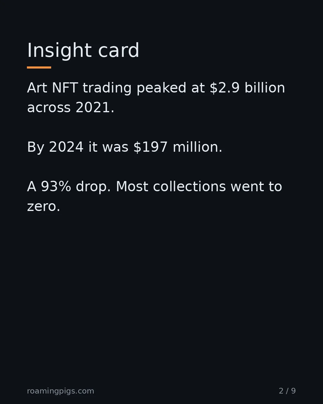 Slide 2 of 9: The market cratered 93% from its 2021 peak. Art NFT trading peaked at $2.9 billion across 2021. By 2024 it was $197 million. A 93% drop.…