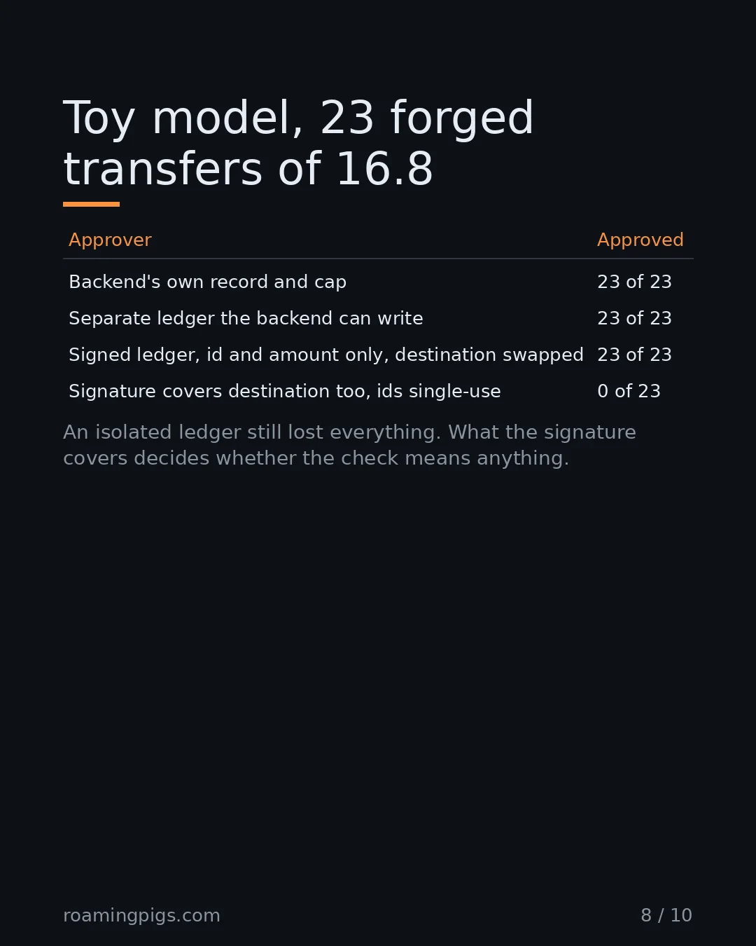 Slide 8 of 10: Toy model, 23 forged transfers of 16.8.  Table with 5 rows