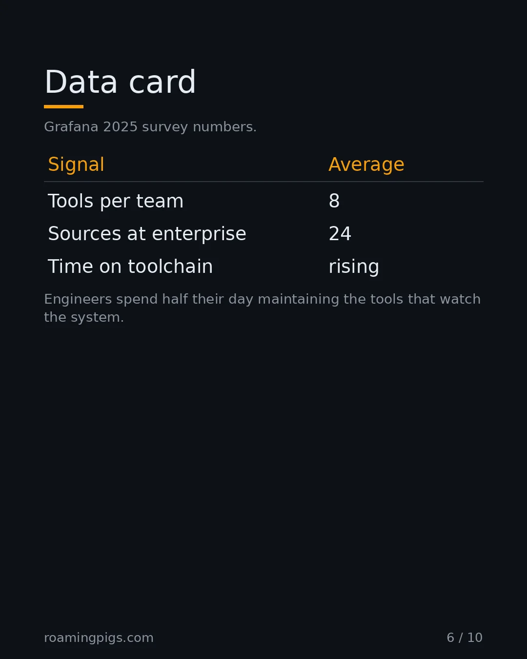 Slide 6 of 10: Data card. Grafana 2025 survey numbers. Table with 4 rows