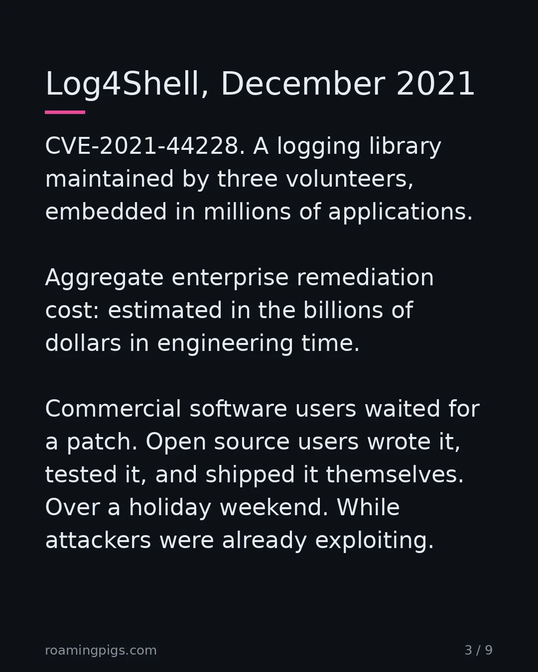 Slide 3 of 9: Log4Shell, December 2021. CVE-2021-44228. A logging library maintained by three volunteers, embedded in millions of applications. Aggregate…