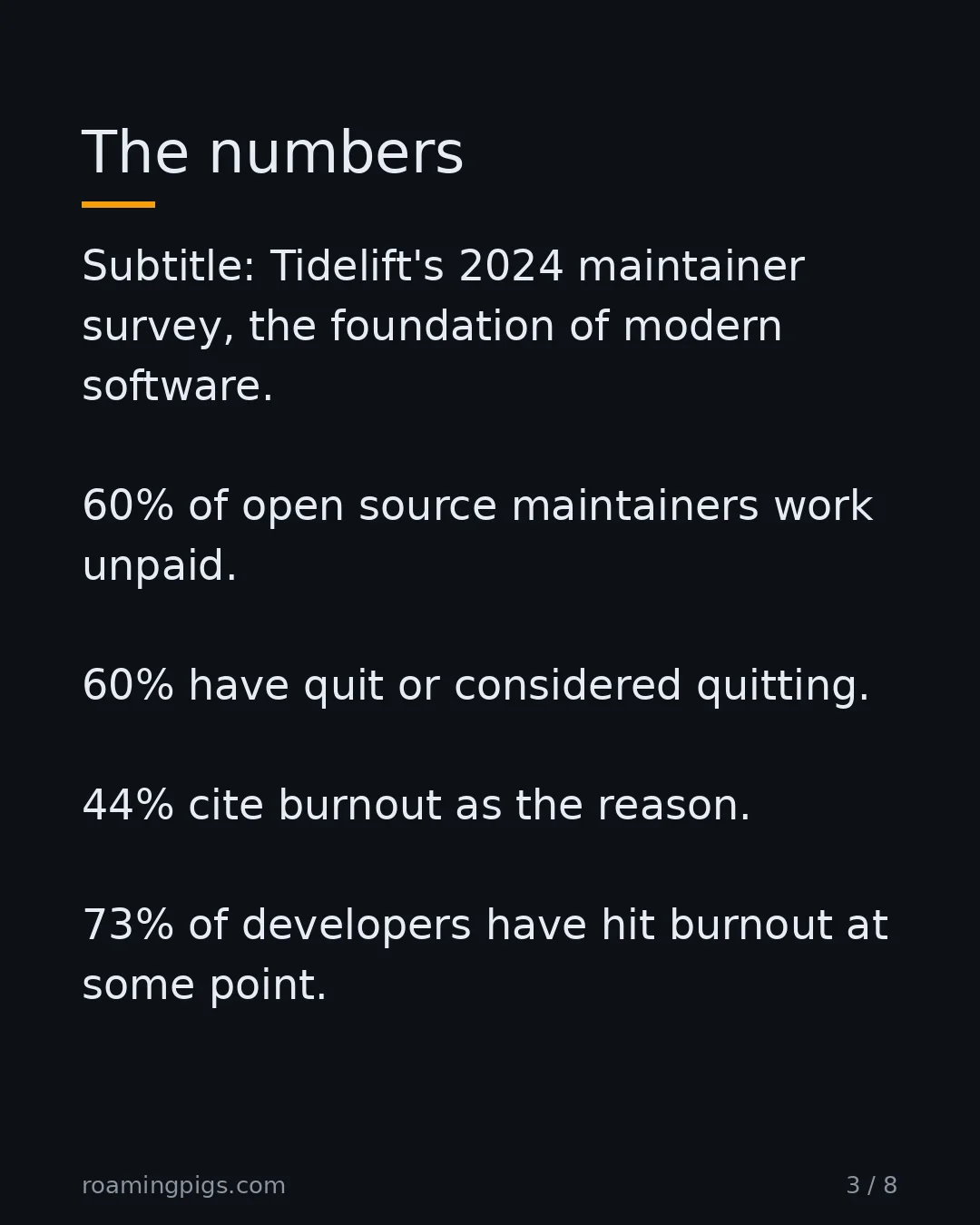 Slide 3 of 8: The numbers. Subtitle: Tidelift's 2024 maintainer survey, the foundation of modern software. 60% of open source maintainers work unpaid.…