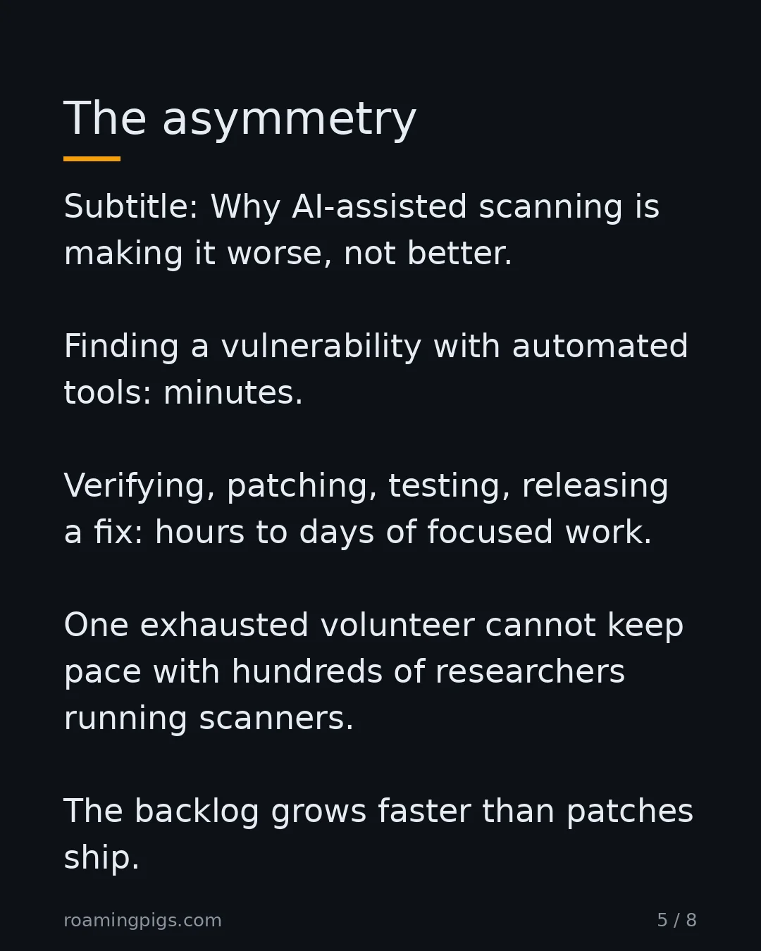 Slide 5 of 8: The asymmetry. Subtitle: Why AI-assisted scanning is making it worse, not better. Finding a vulnerability with automated tools: minutes.…