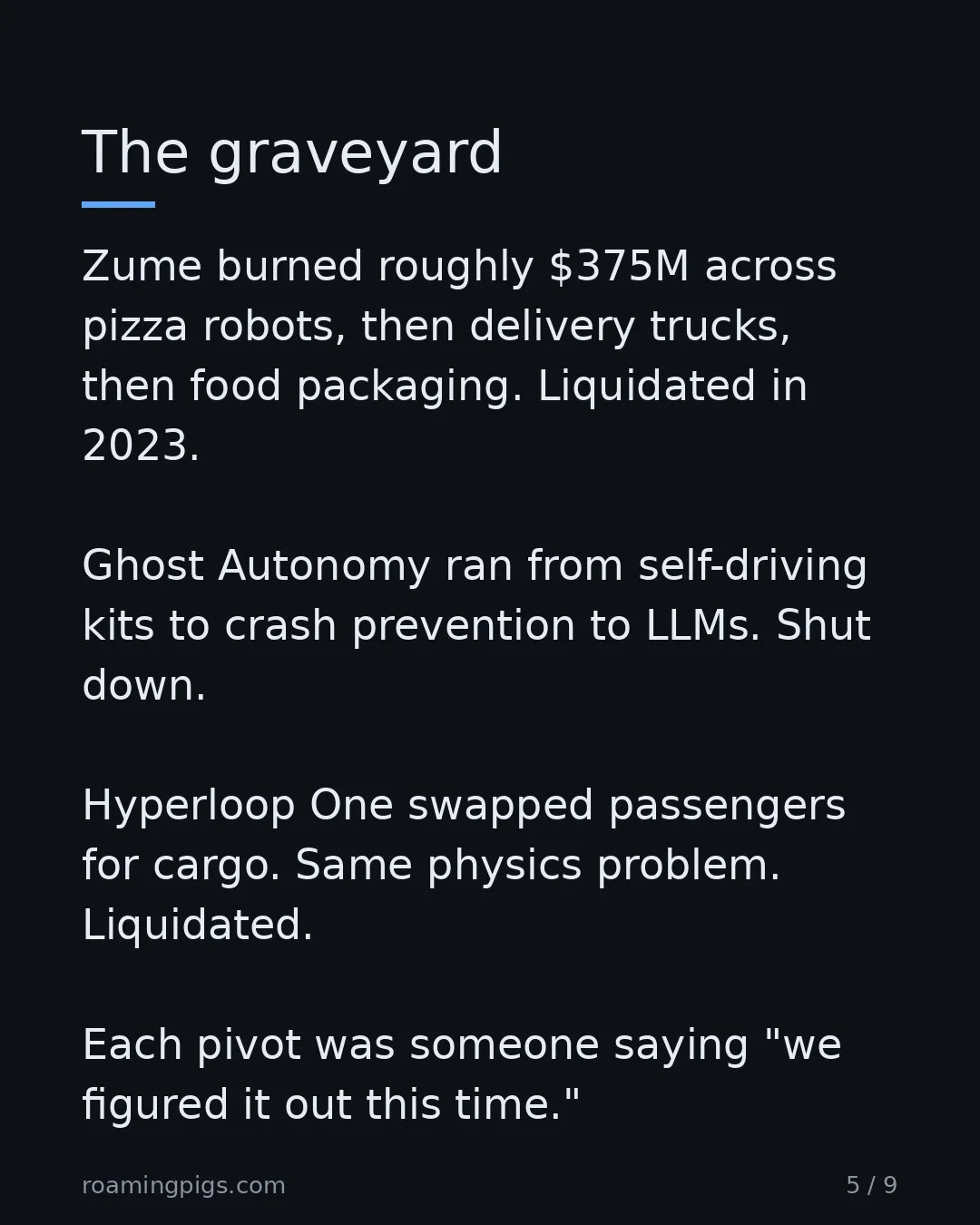 Slide 5 of 9: The graveyard. Zume burned roughly $375M across pizza robots, then delivery trucks, then food packaging. Liquidated in 2023. Ghost Autonomy…