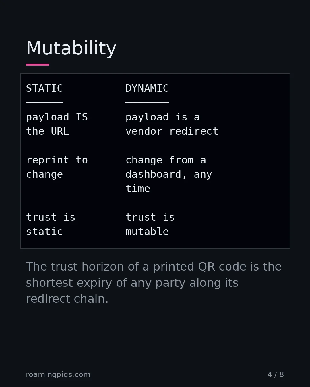 Slide 4 of 8: Mutability. Code example. The trust horizon of a printed QR code is the shortest expiry of any party along its redirect chain