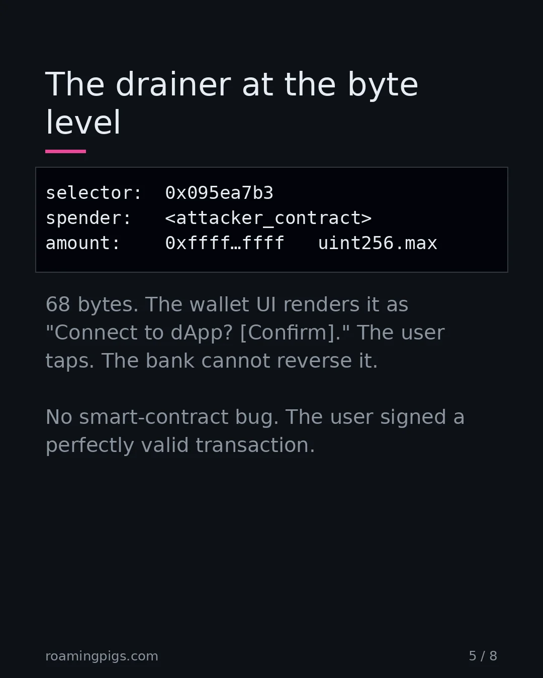 Slide 5 of 8: The drainer at the byte level. Code example. 68 bytes. The wallet UI renders it as "Connect to dApp? [Confirm]." The user taps. The bank…