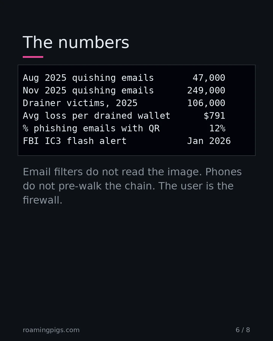 Slide 6 of 8: The numbers. Code example. Email filters do not read the image. Phones do not pre-walk the chain. The user is the firewall