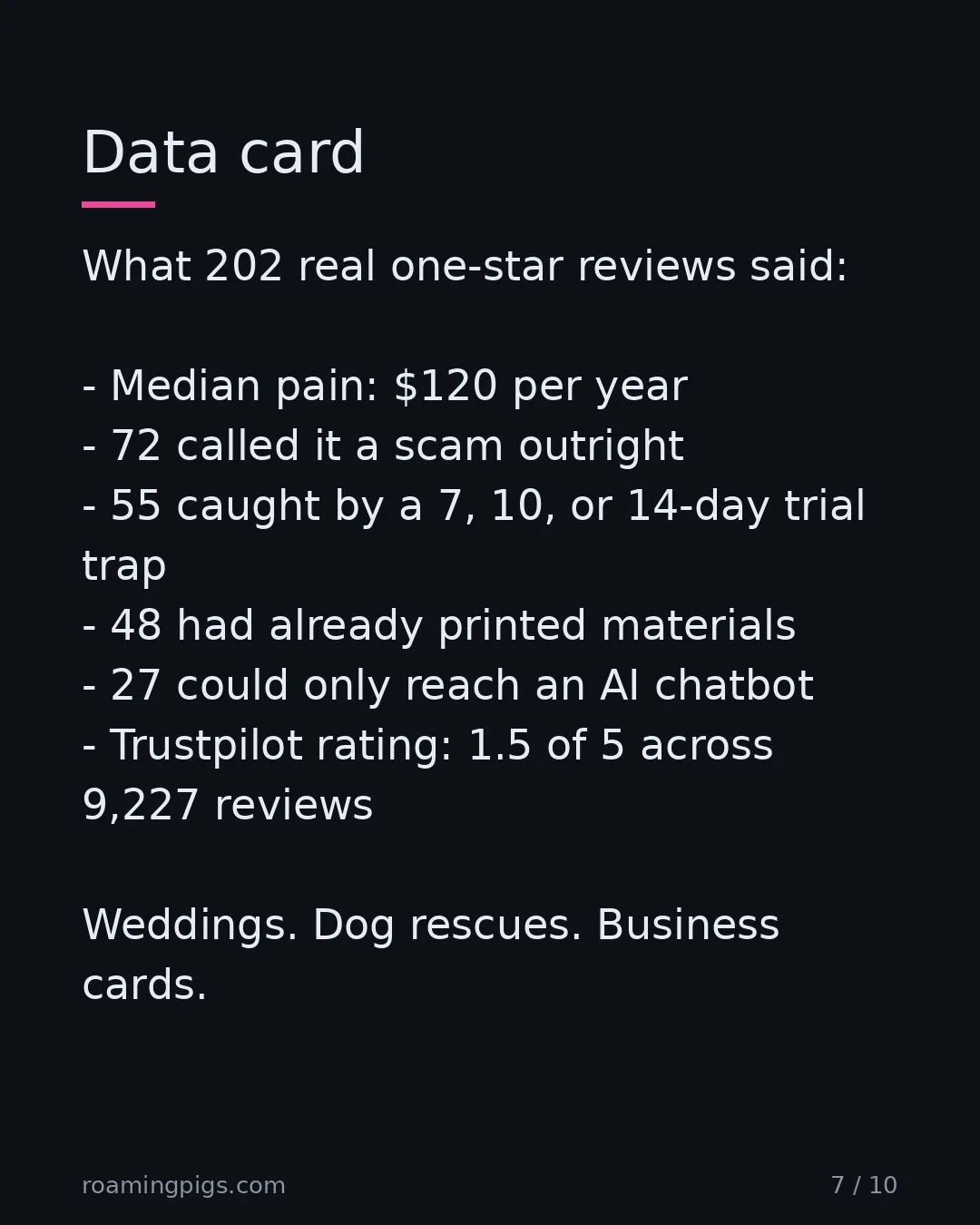 Slide 7 of 10: Data card. What 202 real one-star reviews said: Median pain: $120 per year 72 called it a scam outright 55 caught by a 7, 10, or 14-day…