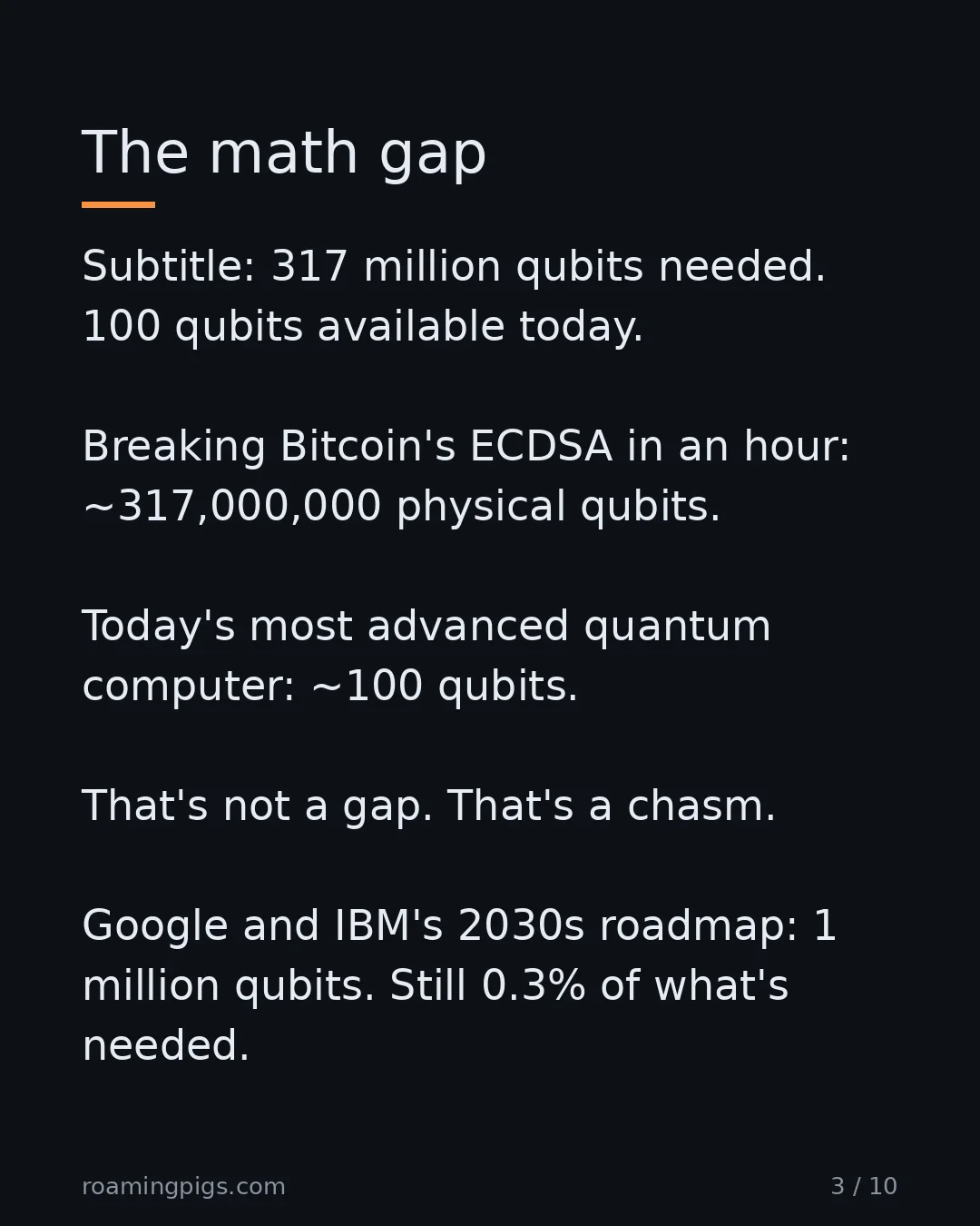 Slide 3 of 10: The math gap. Subtitle: 317 million qubits needed. 100 qubits available today. Breaking Bitcoin's ECDSA in an hour: ~317,000,000 physical…