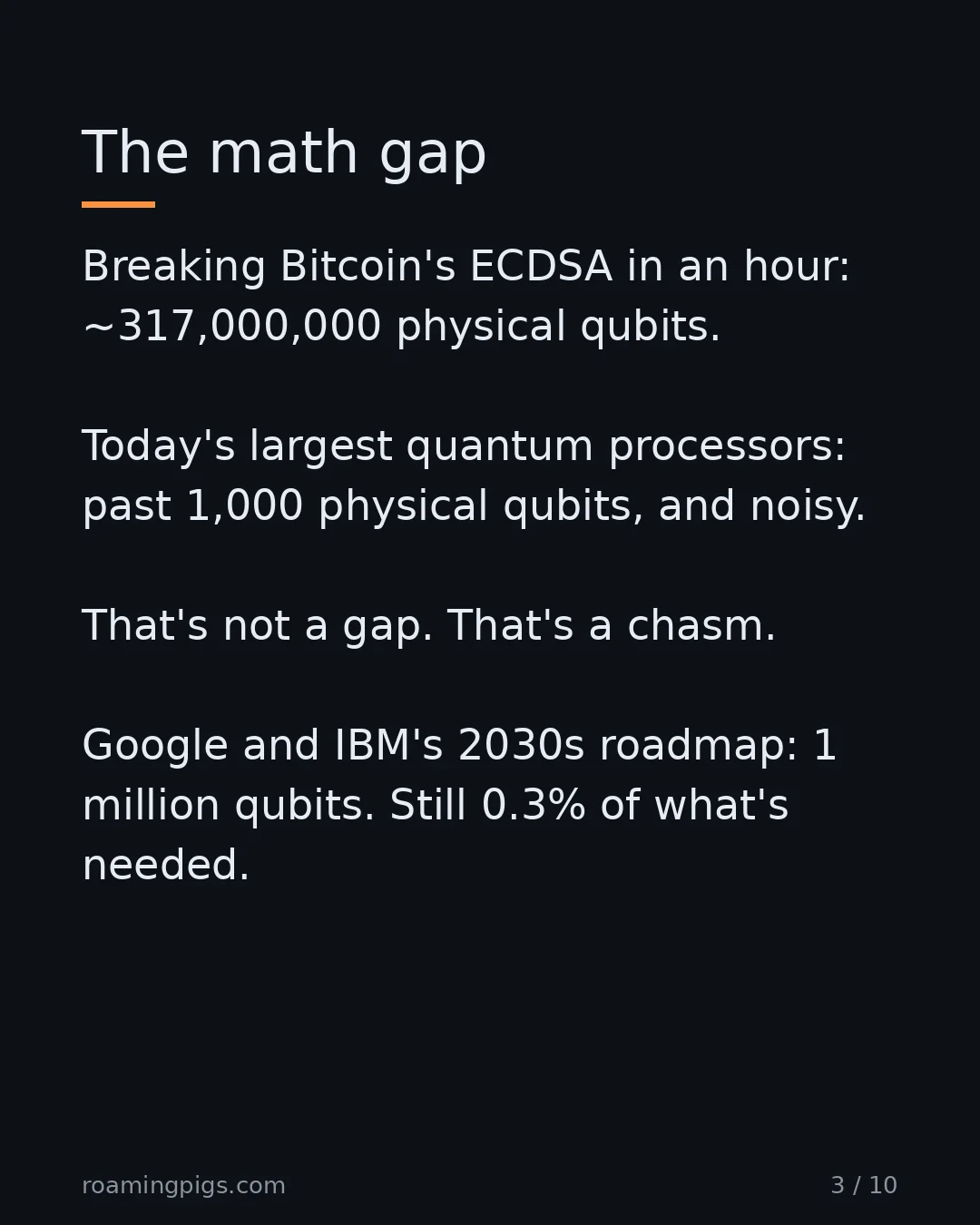 Slide 3 of 10: 317 million qubits needed. About a thousand noisy ones exist. Breaking Bitcoin's ECDSA in an hour: ~317,000,000 physical qubits. Today's…