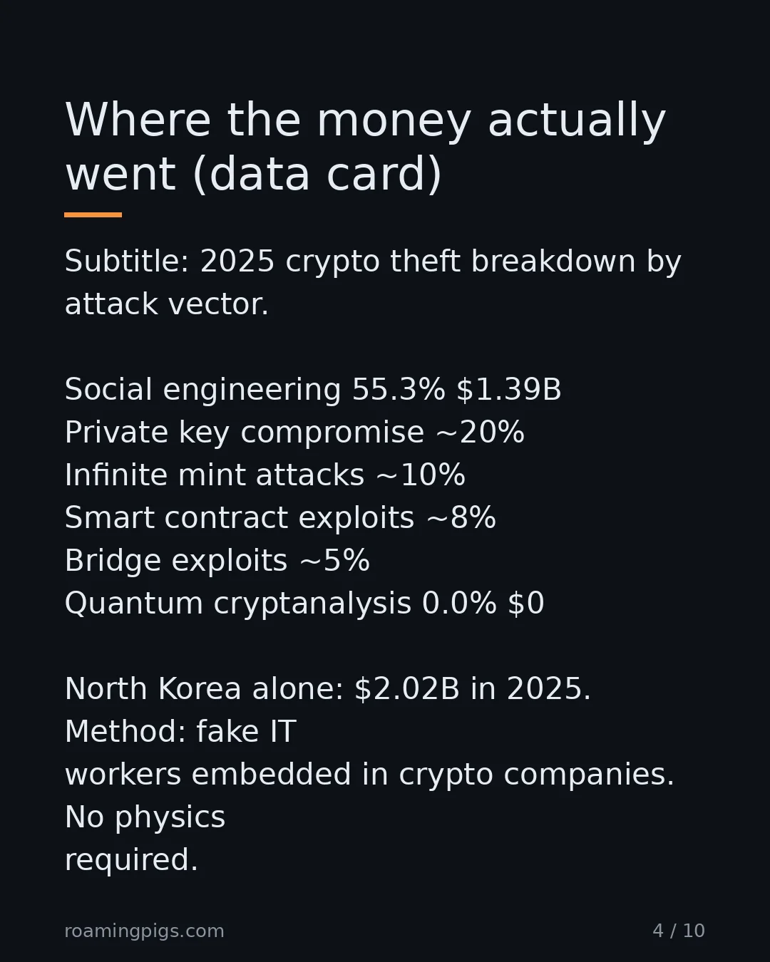 Slide 4 of 10: Where the money actually went (data card). Subtitle: 2025 crypto theft breakdown by attack vector. Social engineering 55.3% $1.39B Private…