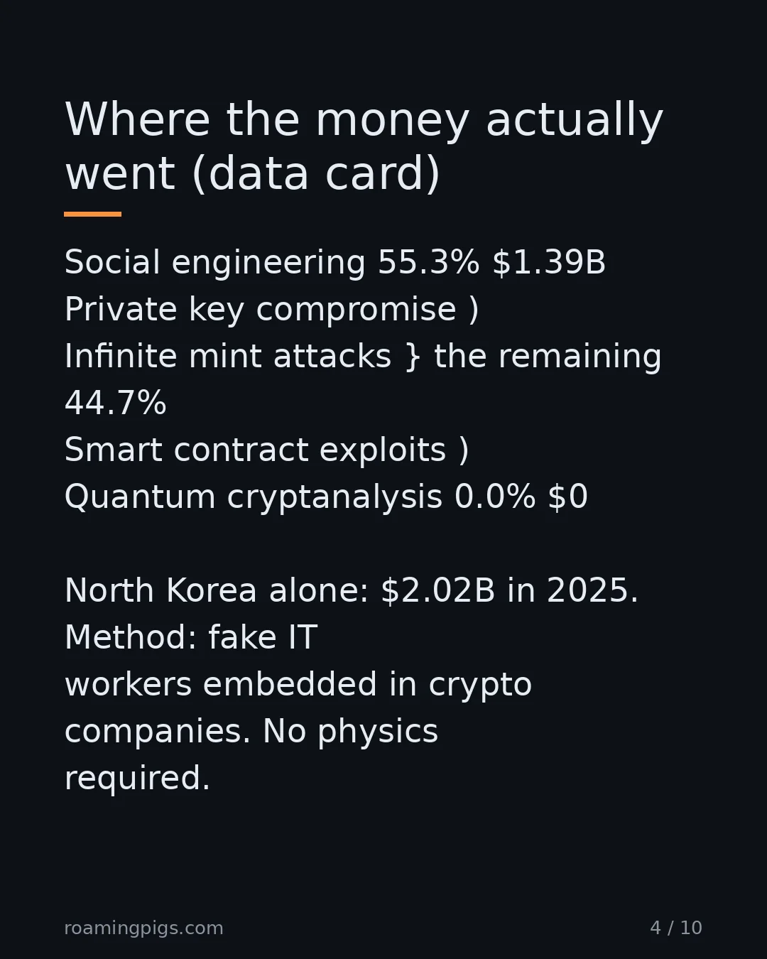 Slide 4 of 10: 2025 crypto theft breakdown by attack vector. Social engineering 55.3% $1.39B Private key compromise ) Infinite mint attacks } the…