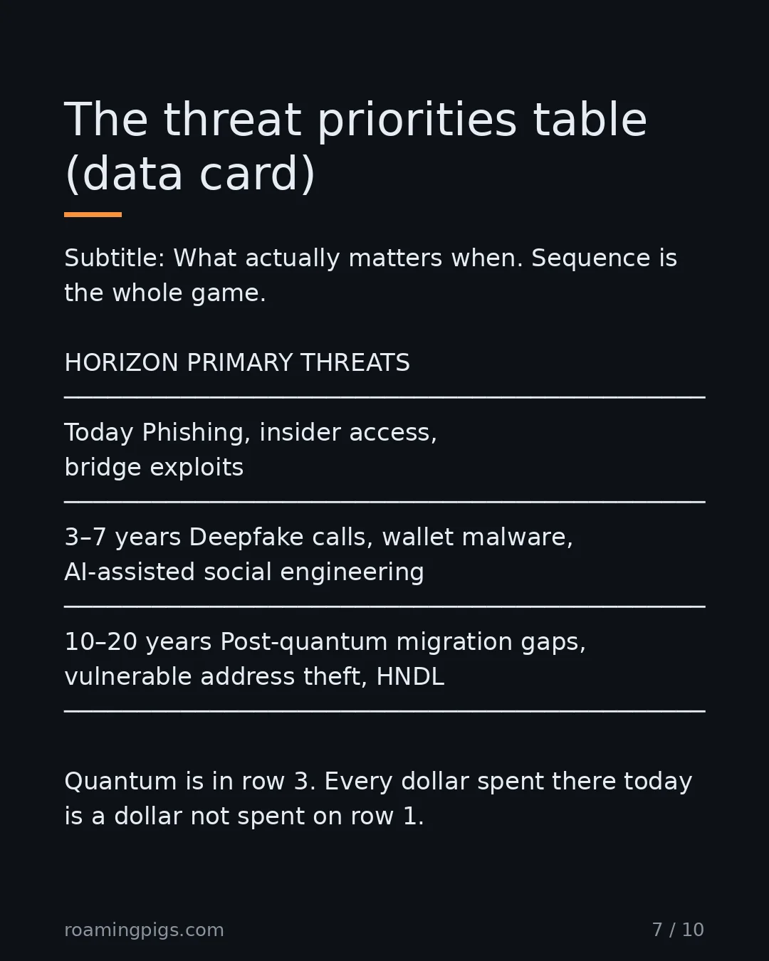 Slide 7 of 10: The threat priorities table (data card). Subtitle: What actually matters when. Sequence is the whole game. HORIZON PRIMARY THREATS…