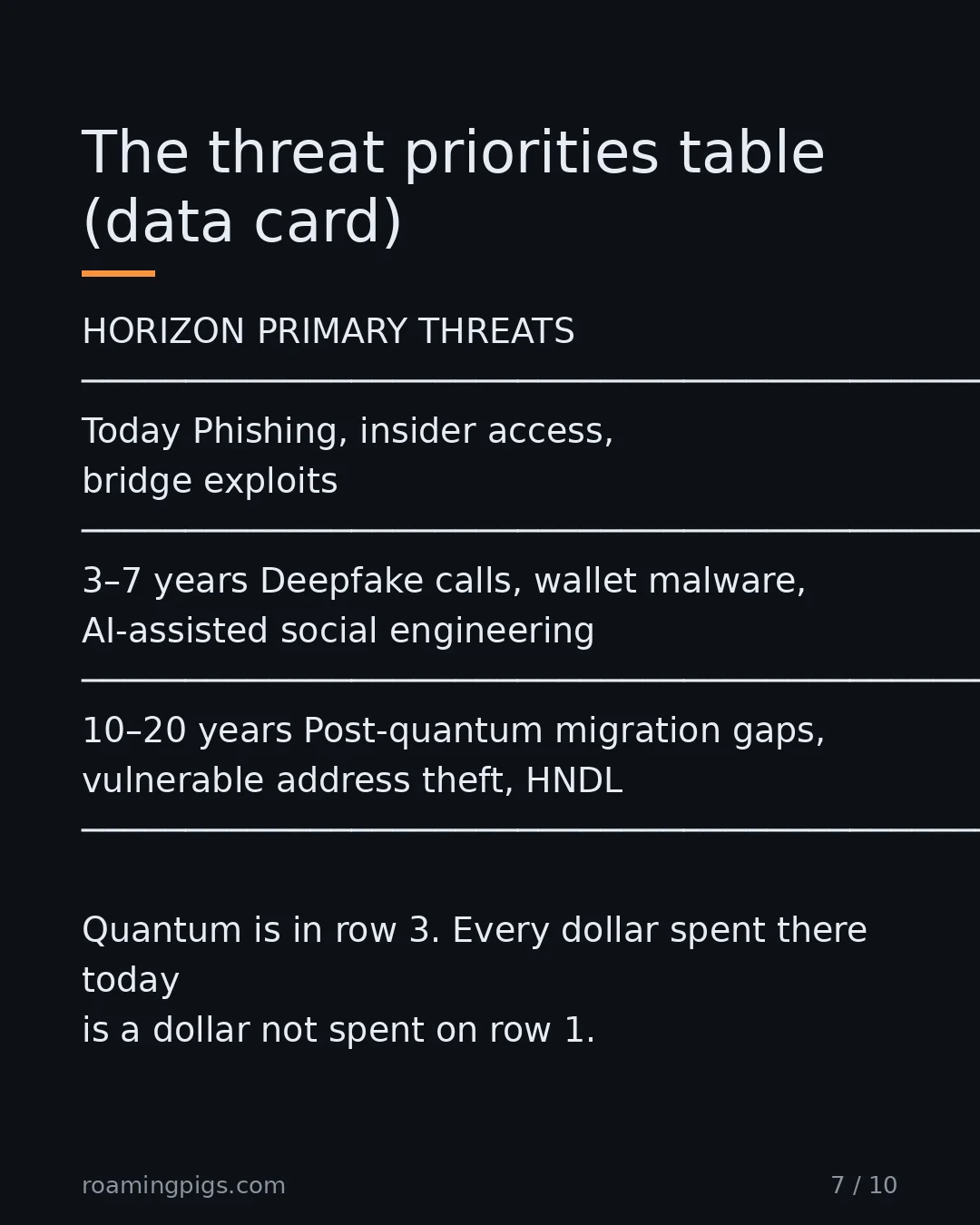 Slide 7 of 10: What actually matters when. Sequence is the whole game. HORIZON PRIMARY THREATS ──────────────────────────────────────────── Today…