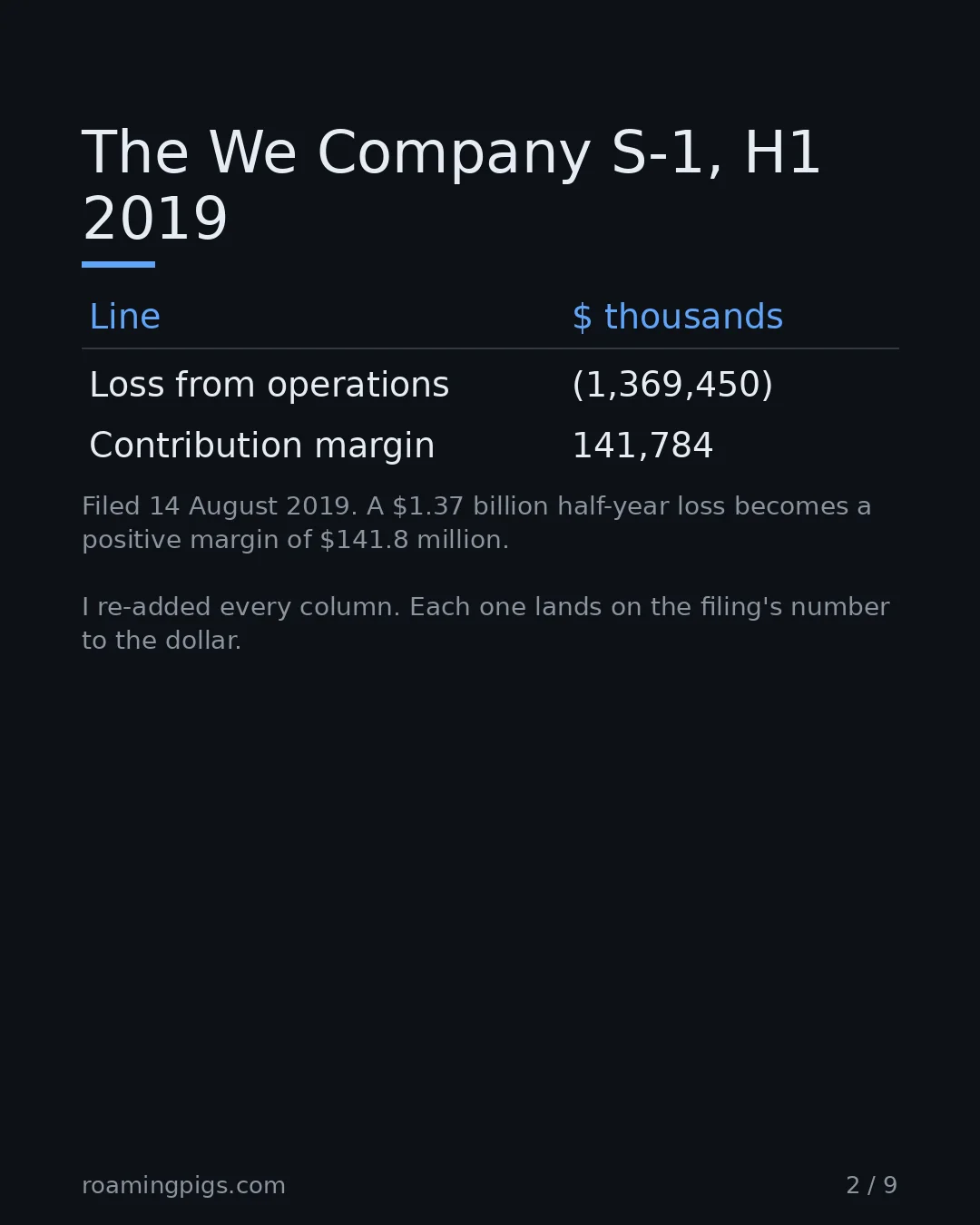 Slide 2 of 9: The We Company S-1, H1 2019.  Table with 3 rows