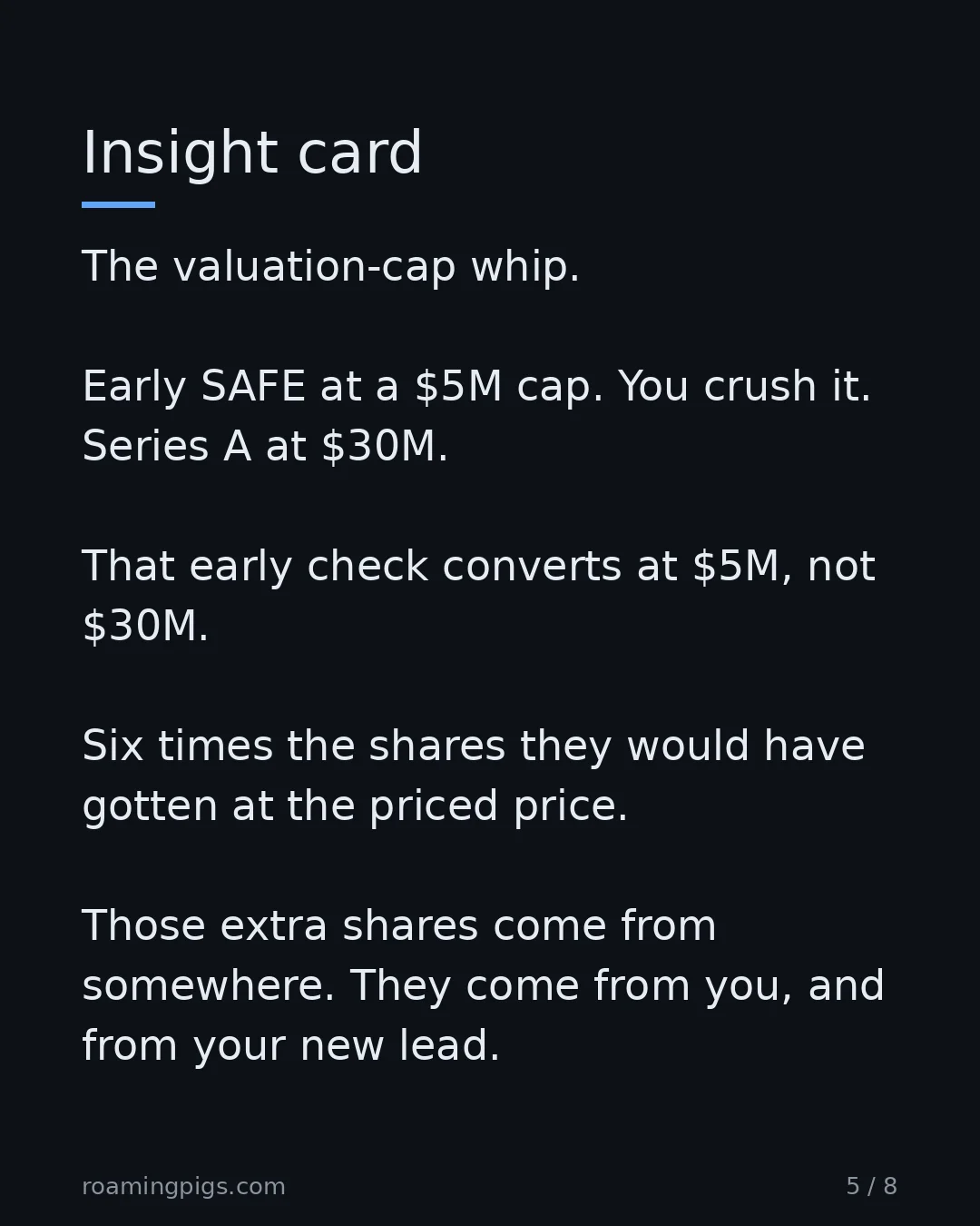Slide 5 of 8: Insight card. The valuation-cap whip. Early SAFE at a $5M cap. You crush it. Series A at $30M. That early check converts at $5M, not $30M.…