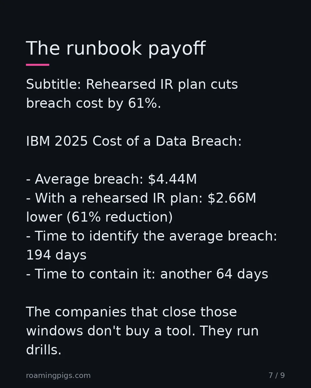 Slide 7 of 9: The runbook payoff. Subtitle: Rehearsed IR plan cuts breach cost by 61%. IBM 2025 Cost of a Data Breach: Average breach: $4.44M With a…