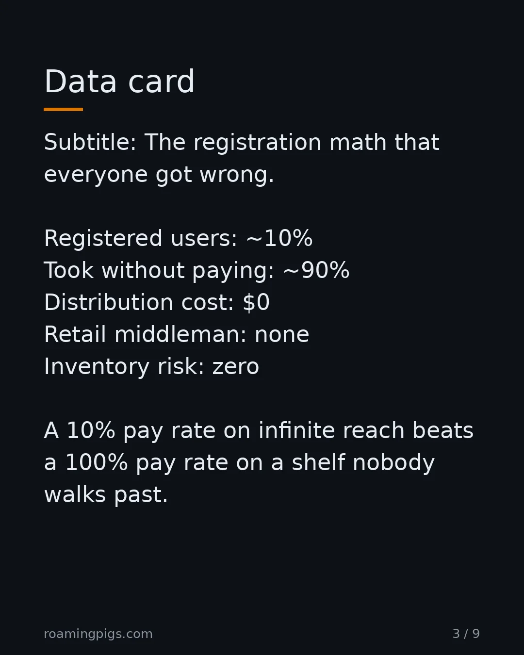 Slide 3 of 9: Data card. Subtitle: The registration math that everyone got wrong. Registered users: ~10% Took without paying: ~90% Distribution cost: $0…