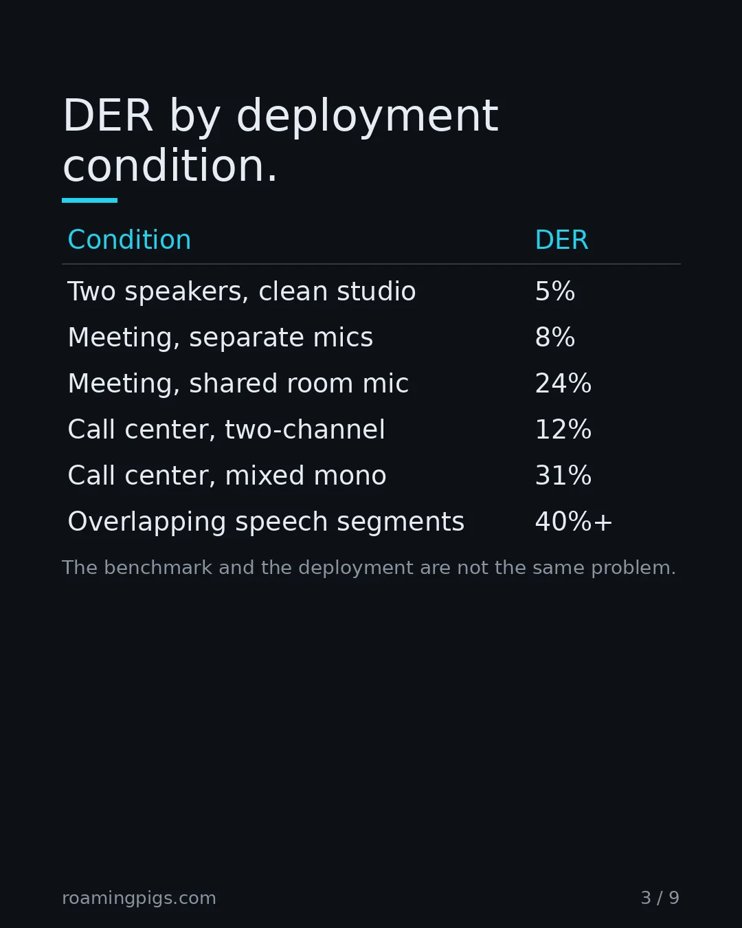 Slide 3 of 9: DER by deployment condition.. Table with 7 rows