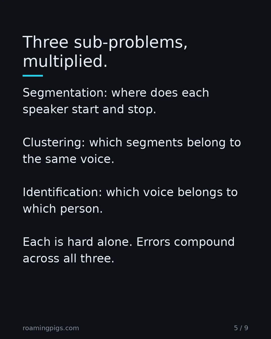 Slide 5 of 9: Three sub-problems, multiplied.. Segmentation: where does each speaker start and stop. Clustering: which segments belong to the same voice.…