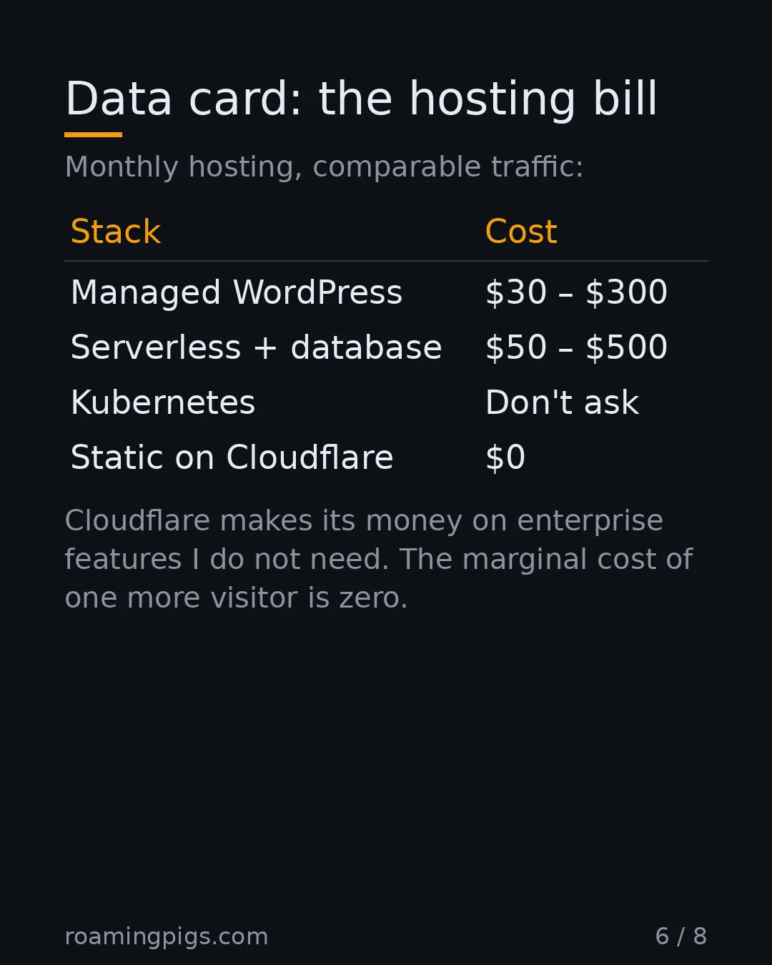 Slide 6 of 8: Data card: the hosting bill. Monthly hosting, comparable traffic: Table with 4 rows