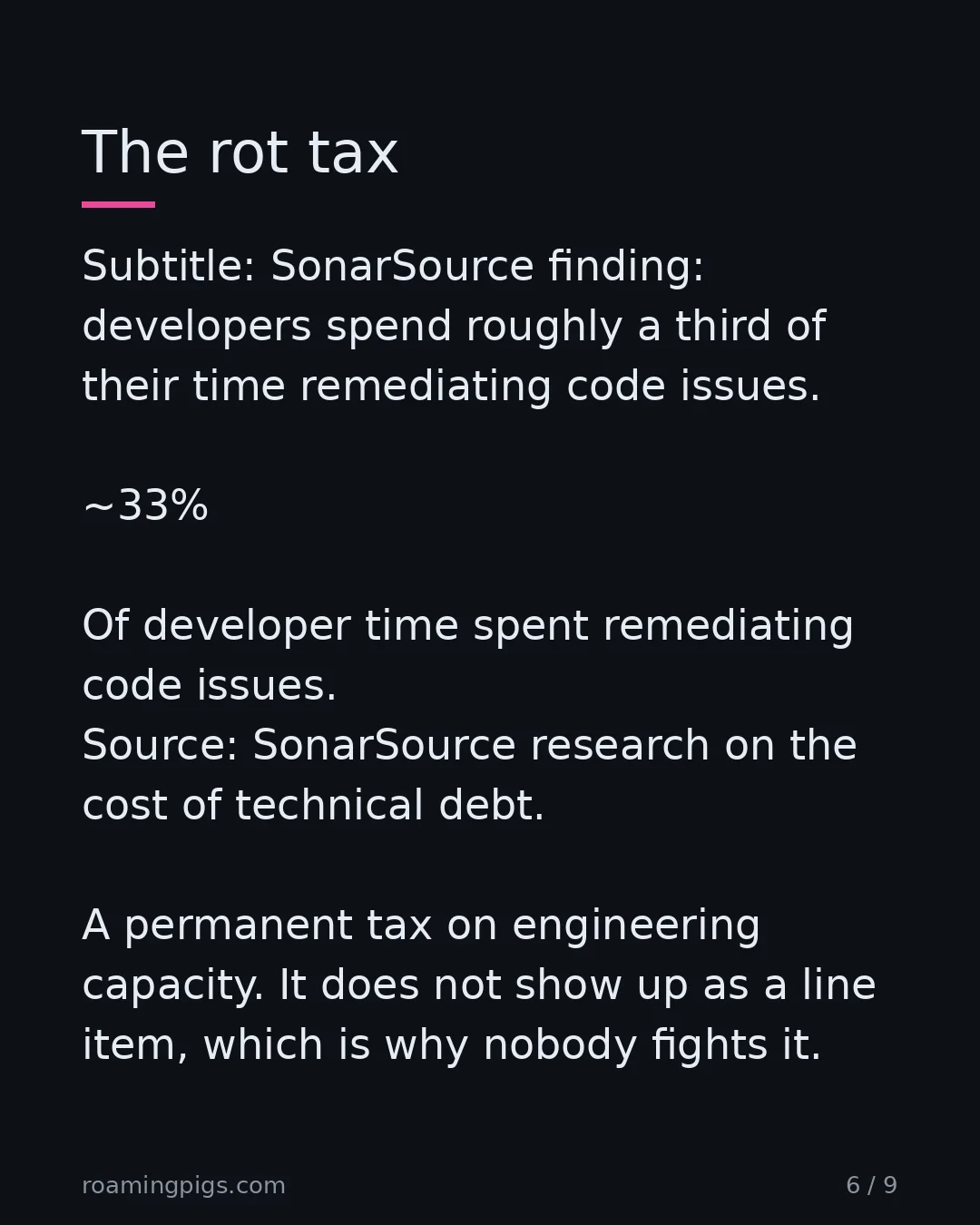 Slide 6 of 9: The rot tax. Subtitle: SonarSource finding: developers spend roughly a third of their time remediating code issues. ~33% Of developer time…