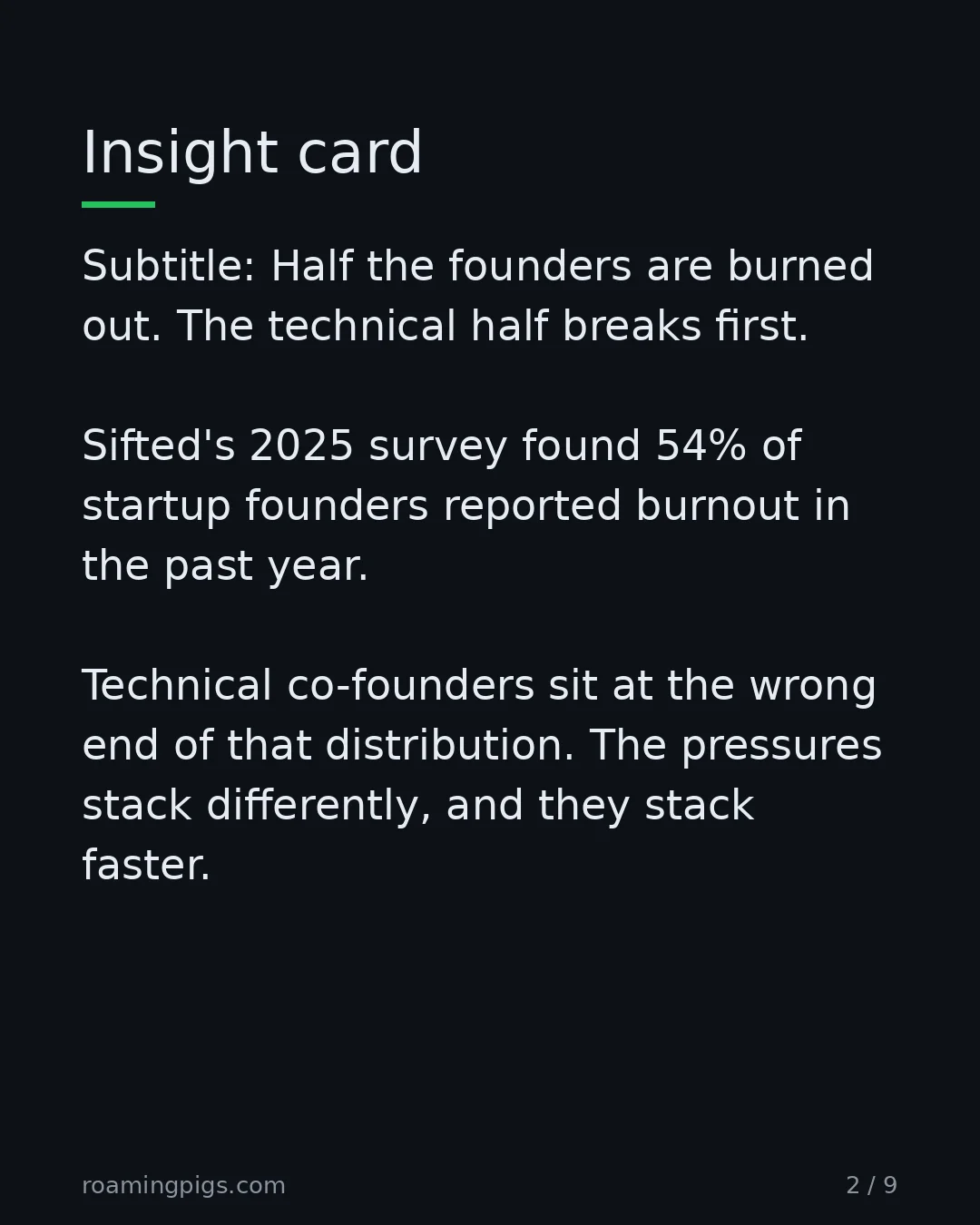 Slide 2 of 9: Insight card. Subtitle: Half the founders are burned out. The technical half breaks first. Sifted's 2025 survey found 54% of startup…