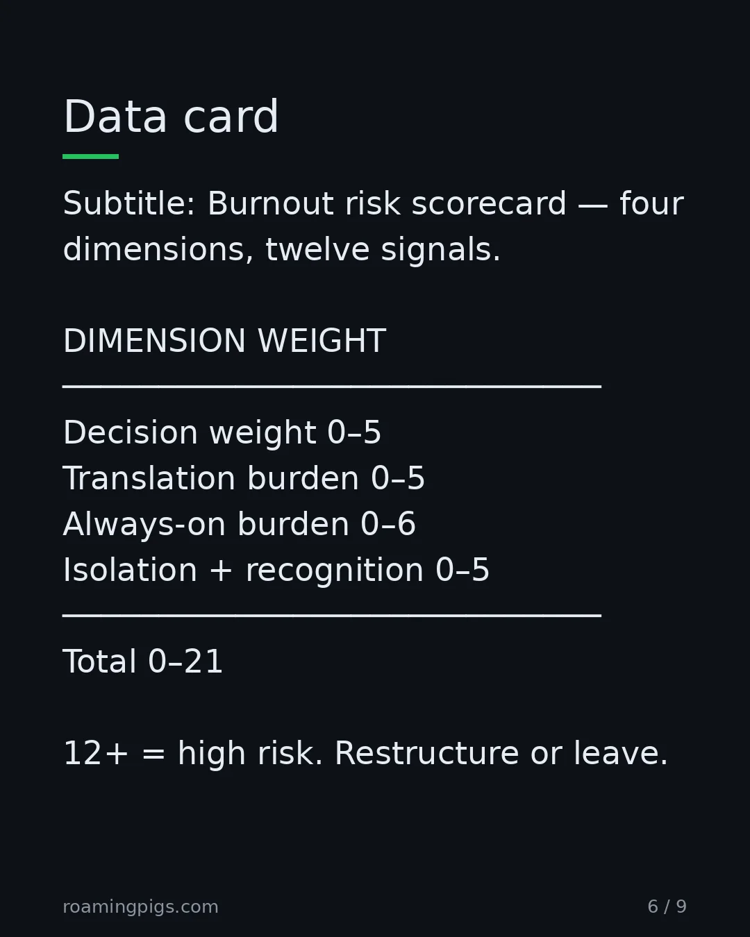 Slide 6 of 9: Data card. Subtitle: Burnout risk scorecard — four dimensions, twelve signals. DIMENSION WEIGHT ──────────────────────────── Decision…