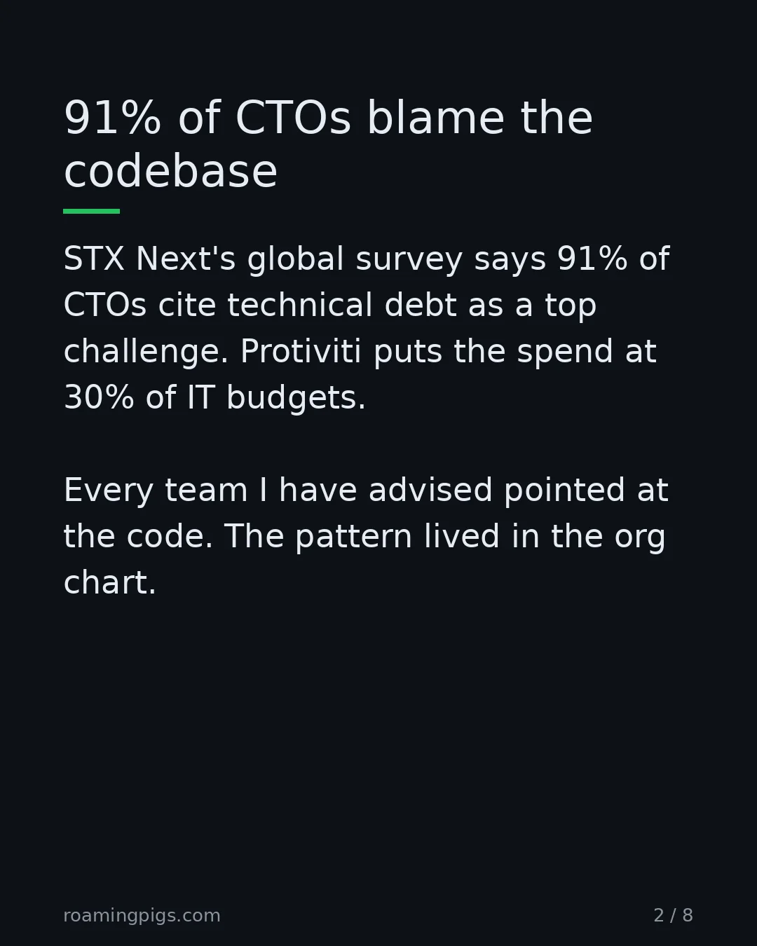 Slide 2 of 8: 91% of CTOs blame the codebase. STX Next's global survey says 91% of CTOs cite technical debt as a top challenge. Protiviti puts the spend…