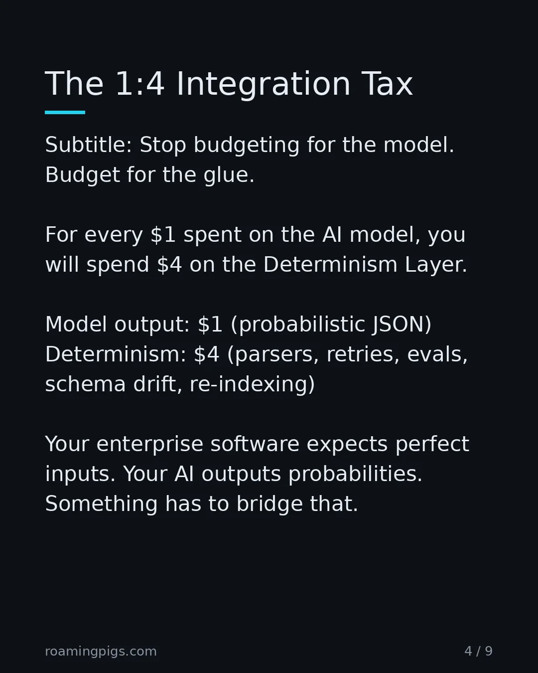 Slide 4 of 9: The 1:4 Integration Tax. Subtitle: Stop budgeting for the model. Budget for the glue. For every $1 spent on the AI model, you will spend $4…
