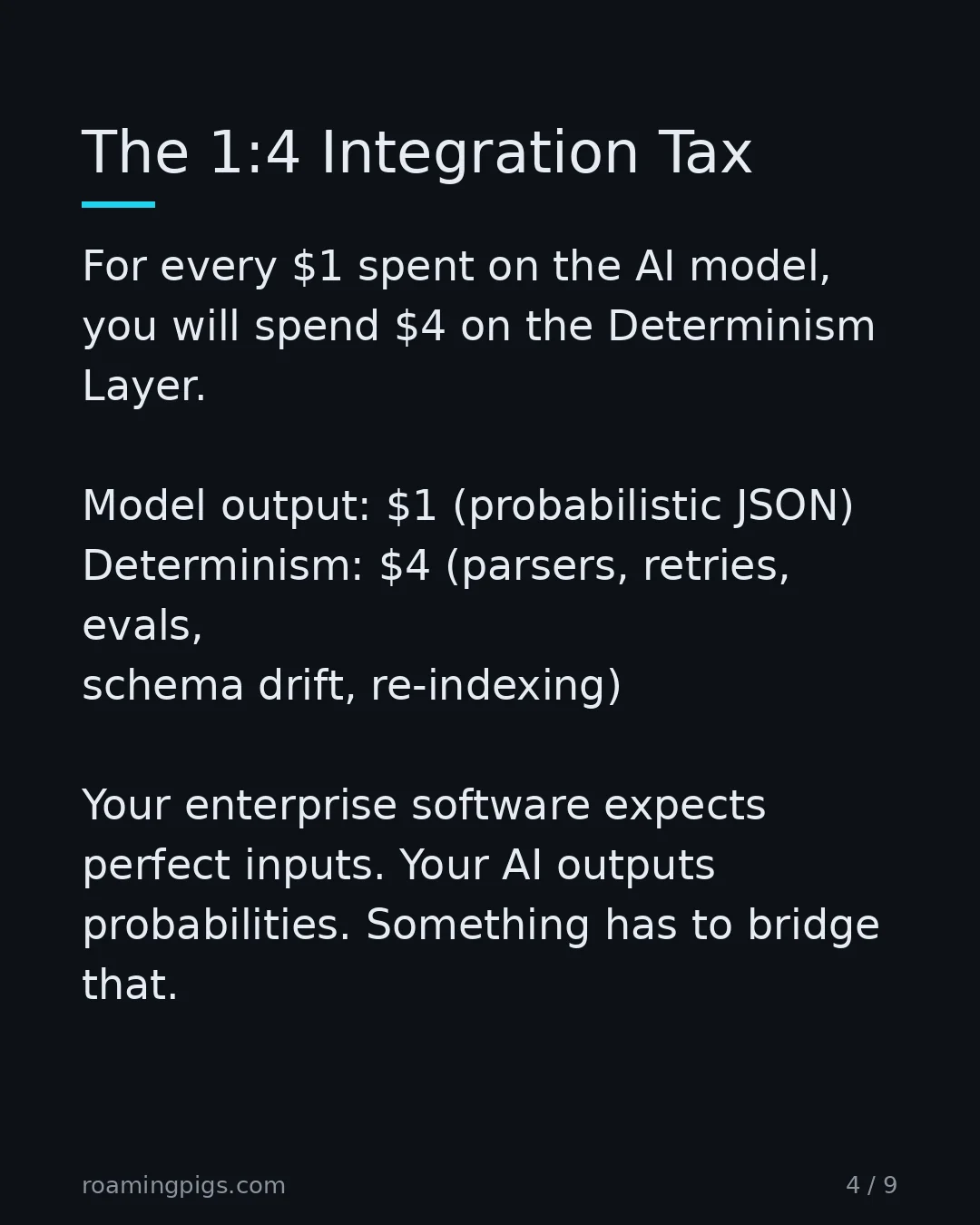Slide 4 of 9: Stop budgeting for the model. Budget for the glue. For every $1 spent on the AI model, you will spend $4 on the Determinism Layer. Model…