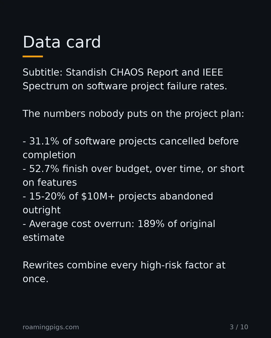 Slide 3 of 10: Data card. Subtitle: Standish CHAOS Report and IEEE Spectrum on software project failure rates. The numbers nobody puts on the project…