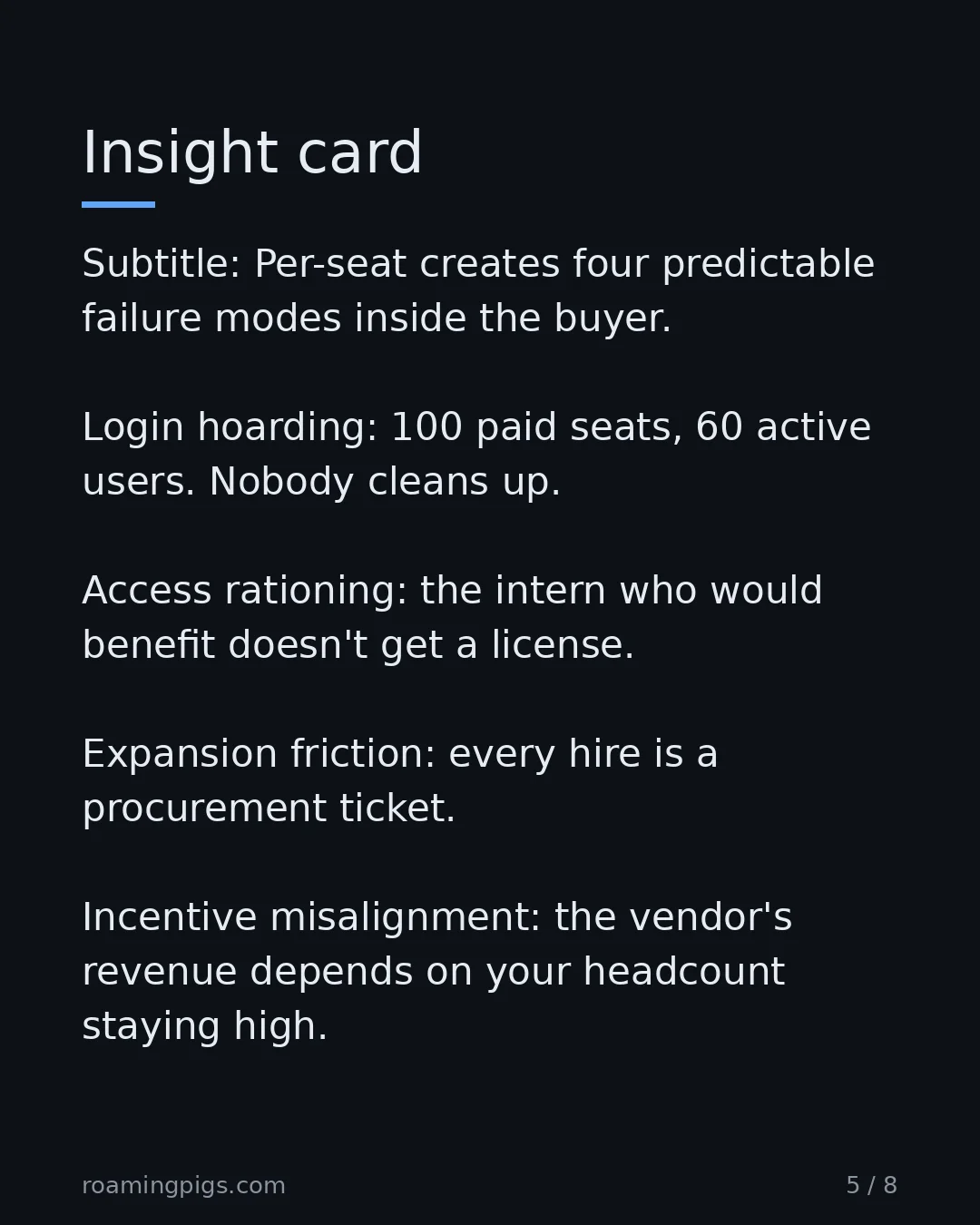 Slide 5 of 8: Insight card. Subtitle: Per-seat creates four predictable failure modes inside the buyer. Login hoarding: 100 paid seats, 60 active users.…