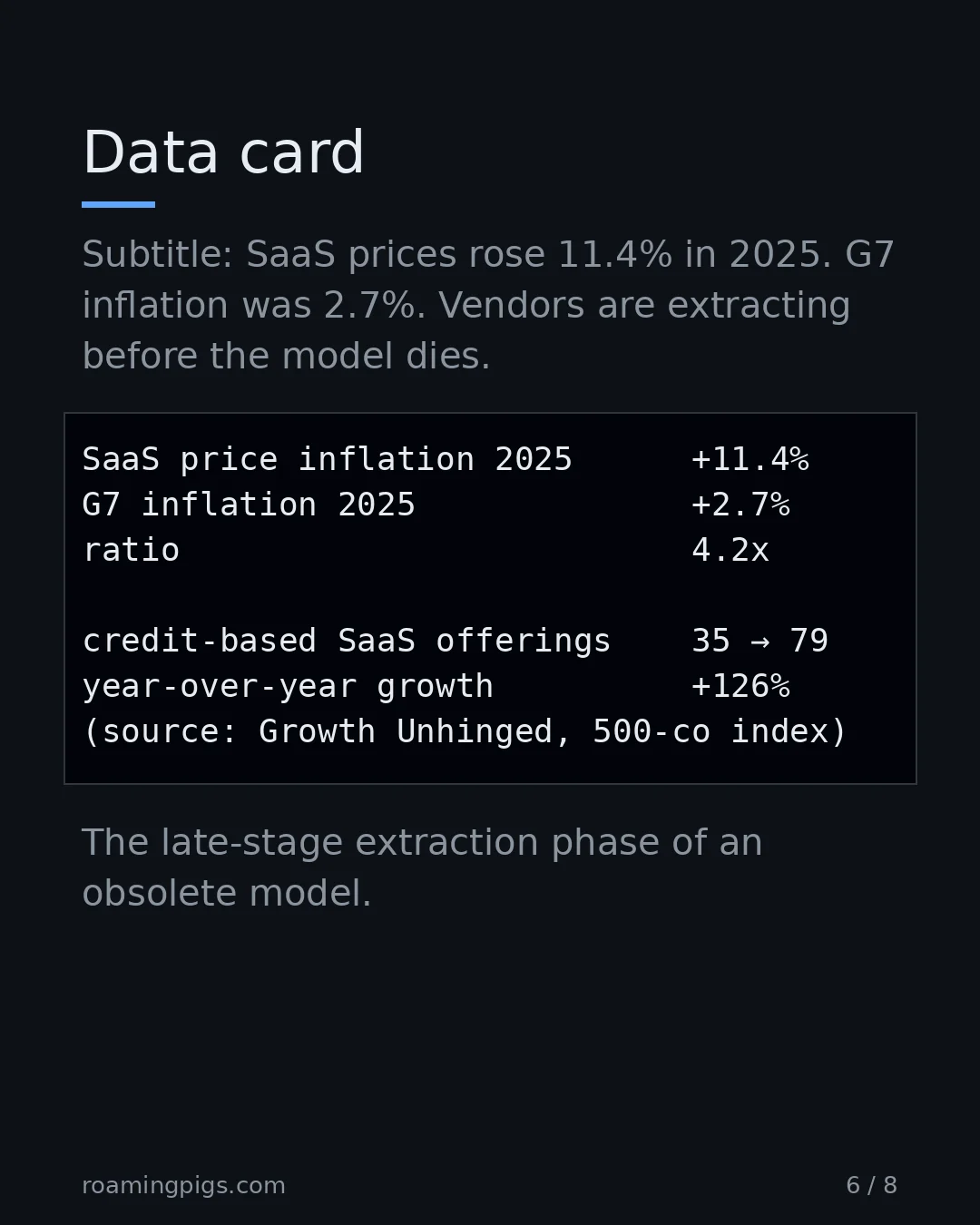 Slide 6 of 8: Data card. Code example. Subtitle: SaaS prices rose 11.4% in 2025. G7 inflation was 2.7%. Vendors are extracting before the model dies